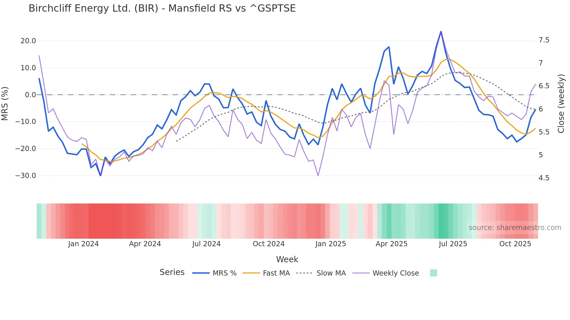 BIR Mansfield Relative Strength chart