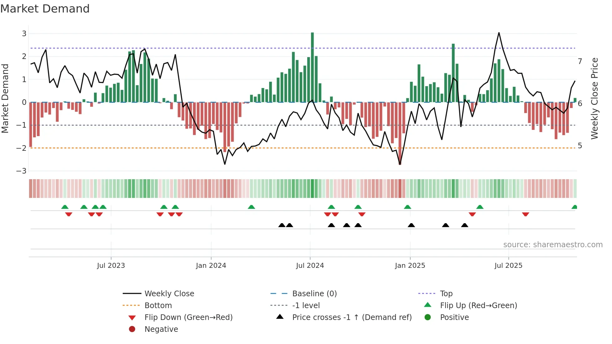BIR weekly Market Demand chart