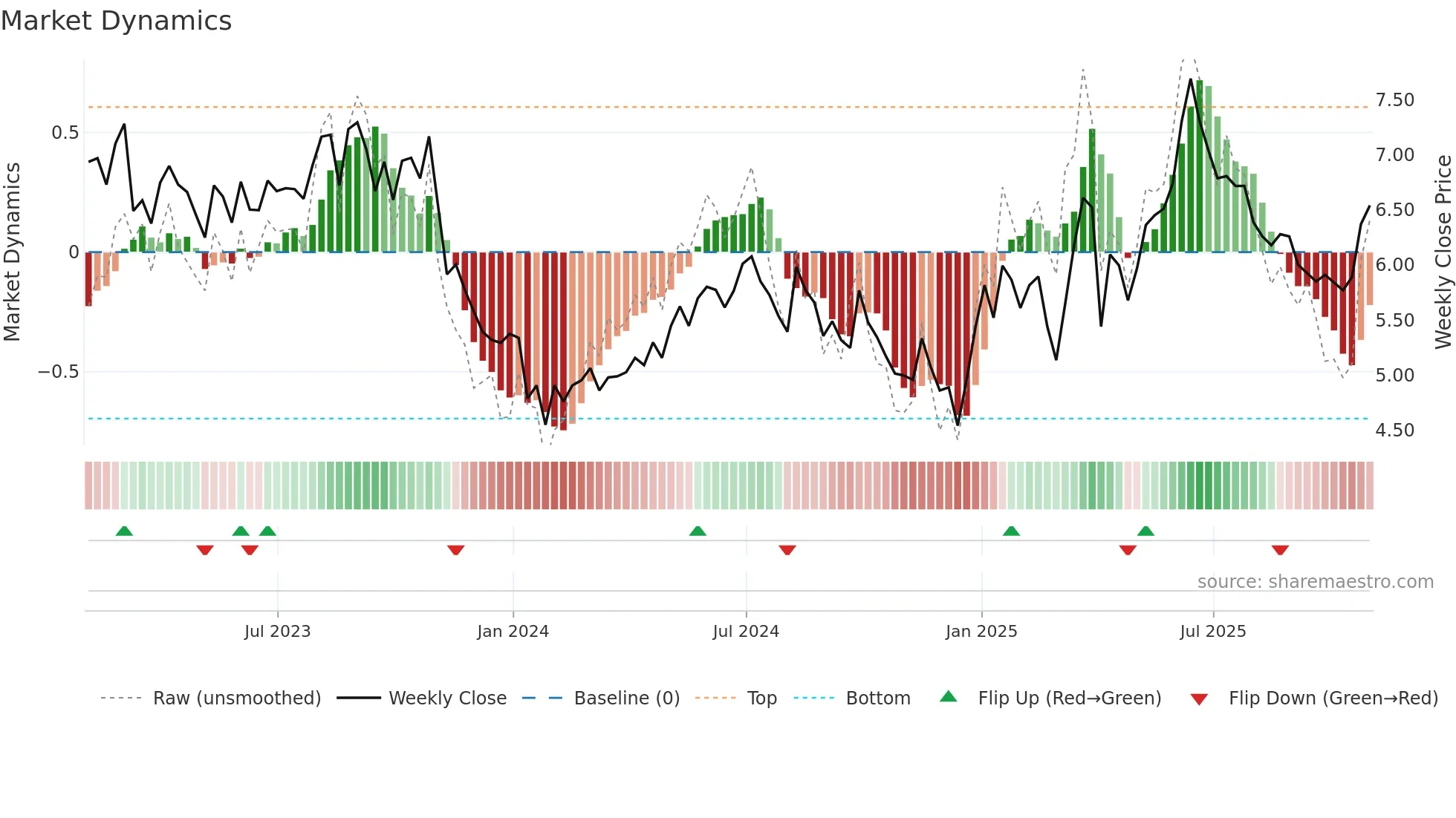 BIR weekly Market Dynamics chart