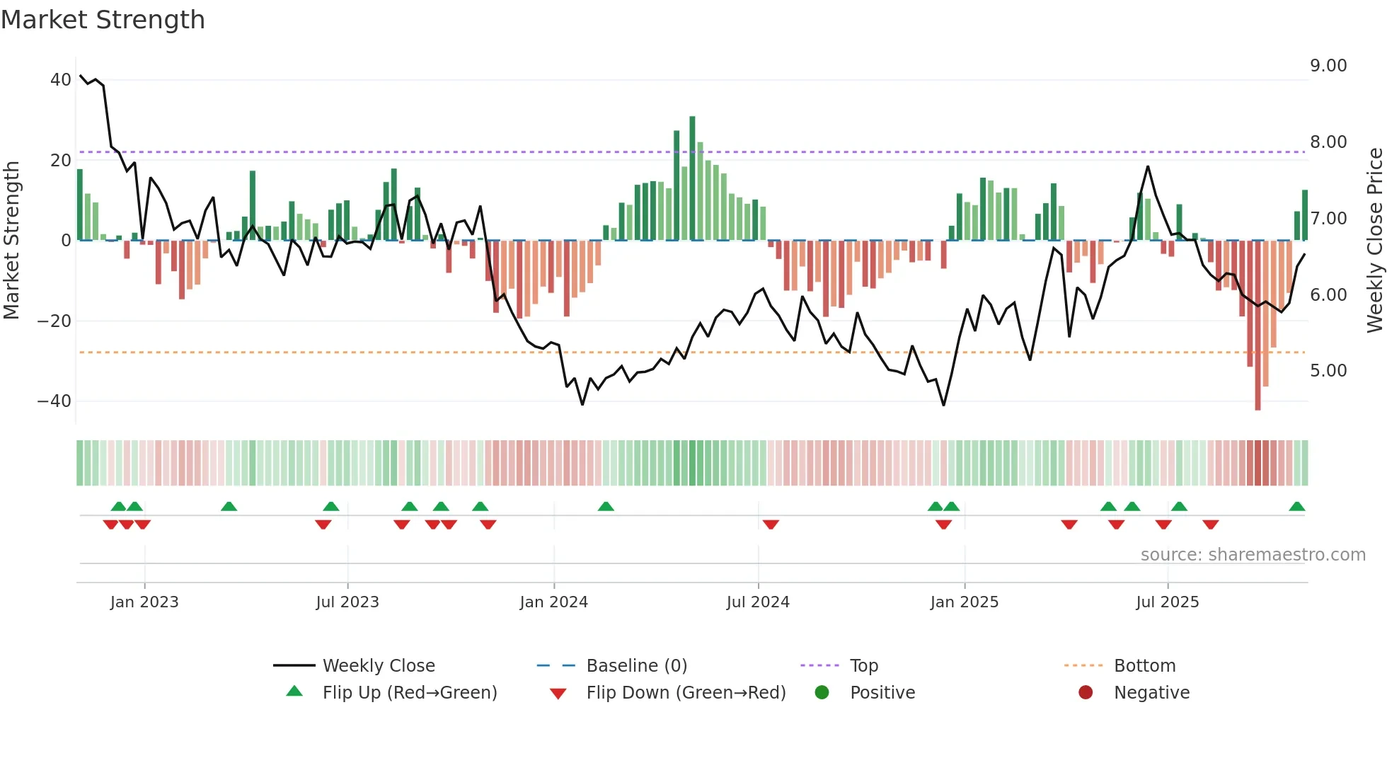 BIR weekly Market Strength chart