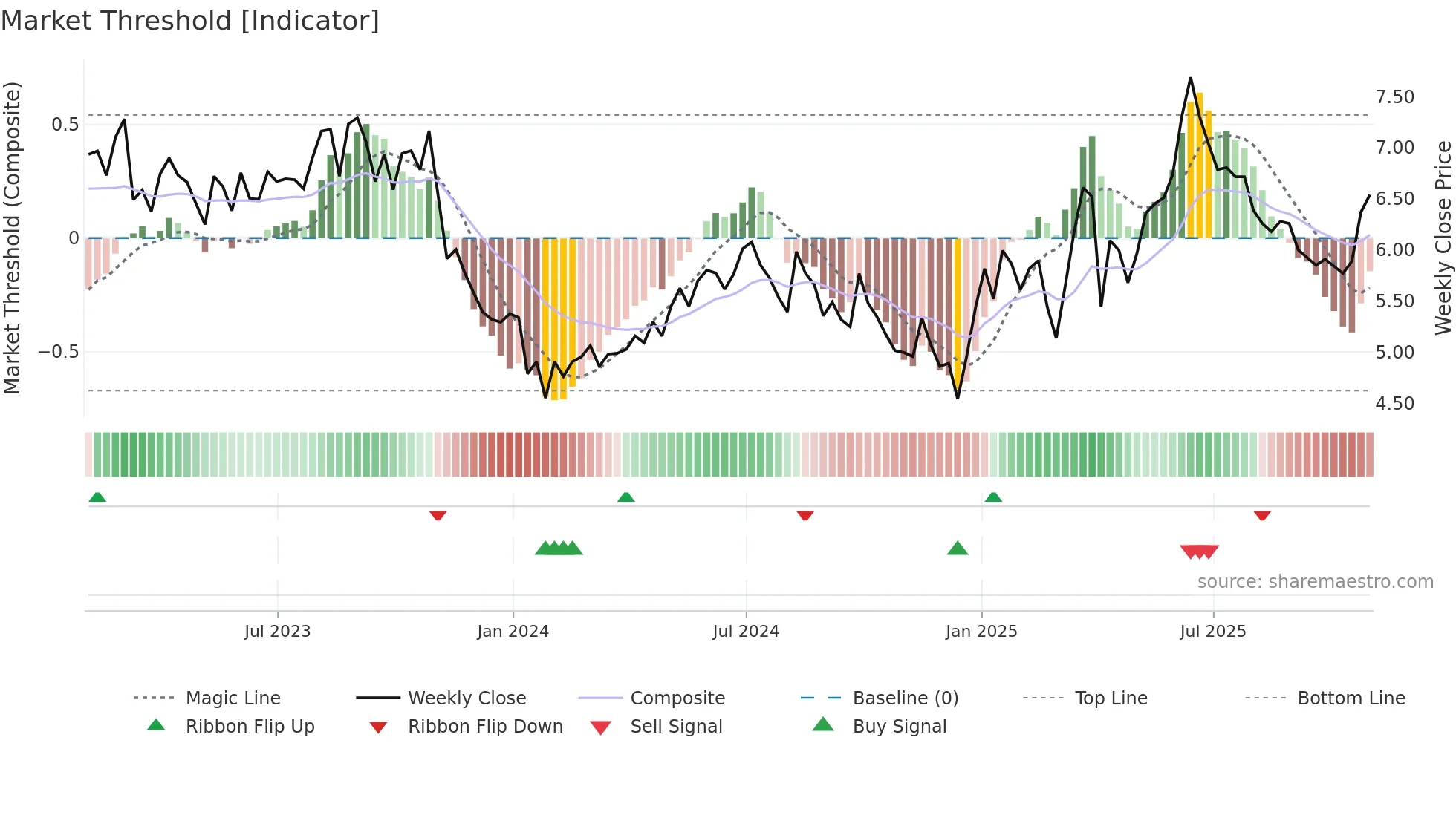 BIR weekly Market Threshold chart