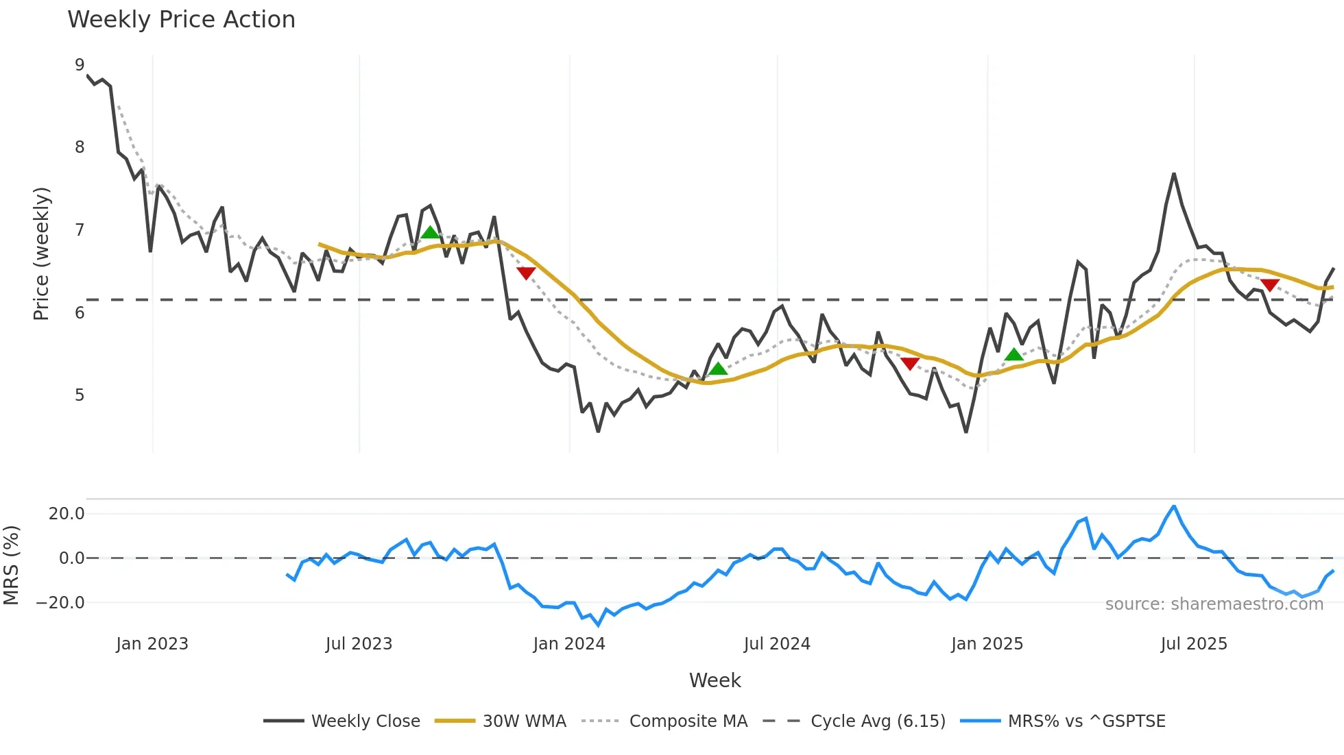 BIR weekly Price Action chart, closing 2025-10-31