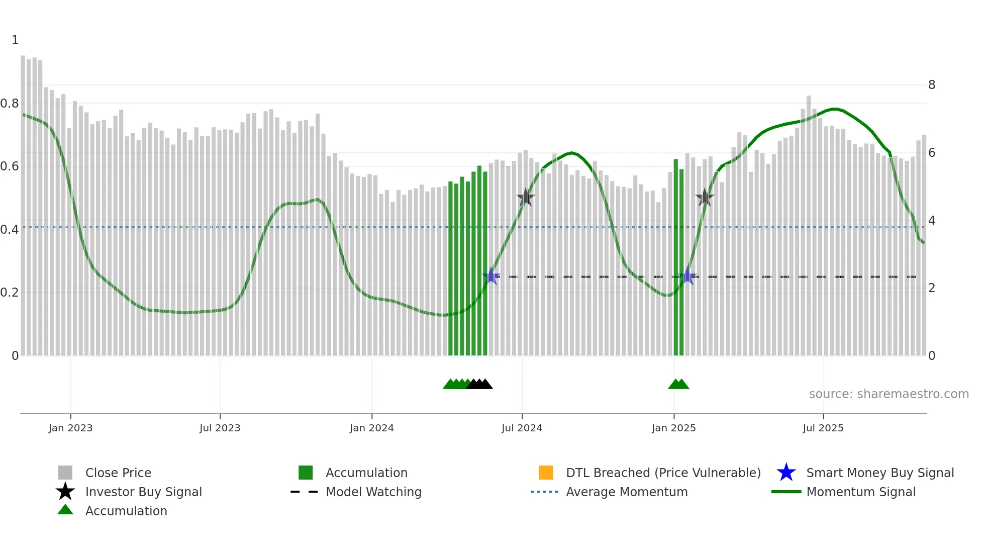BIR weekly Smart Money chart
