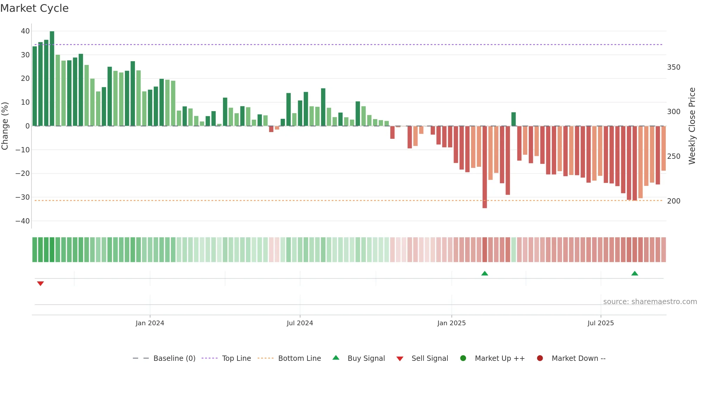 IKIO weekly Market Cycle chart, closing 2025-09-15.