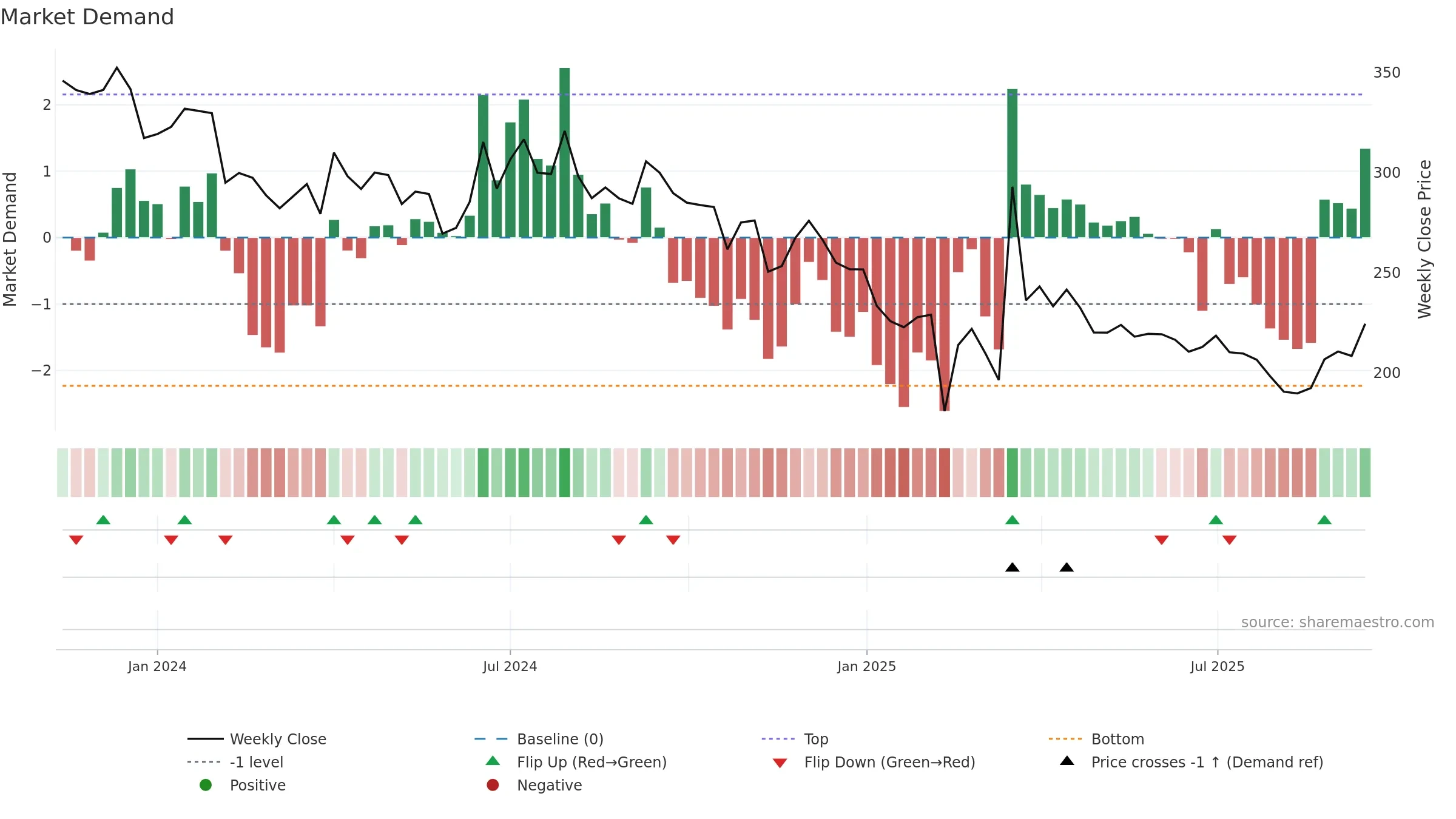 IKIO weekly Market Demand chart, closing 2025-09-15.
