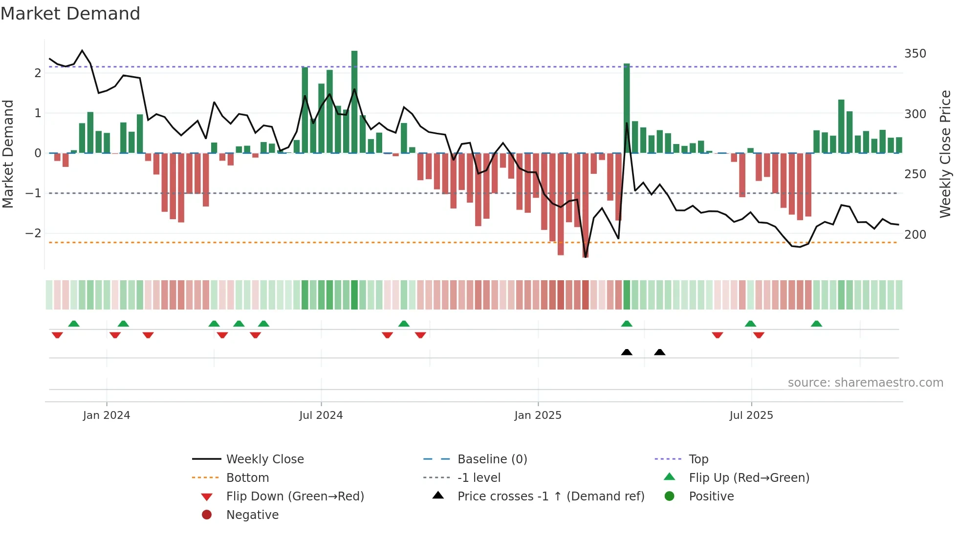 IKIO weekly Market Demand chart