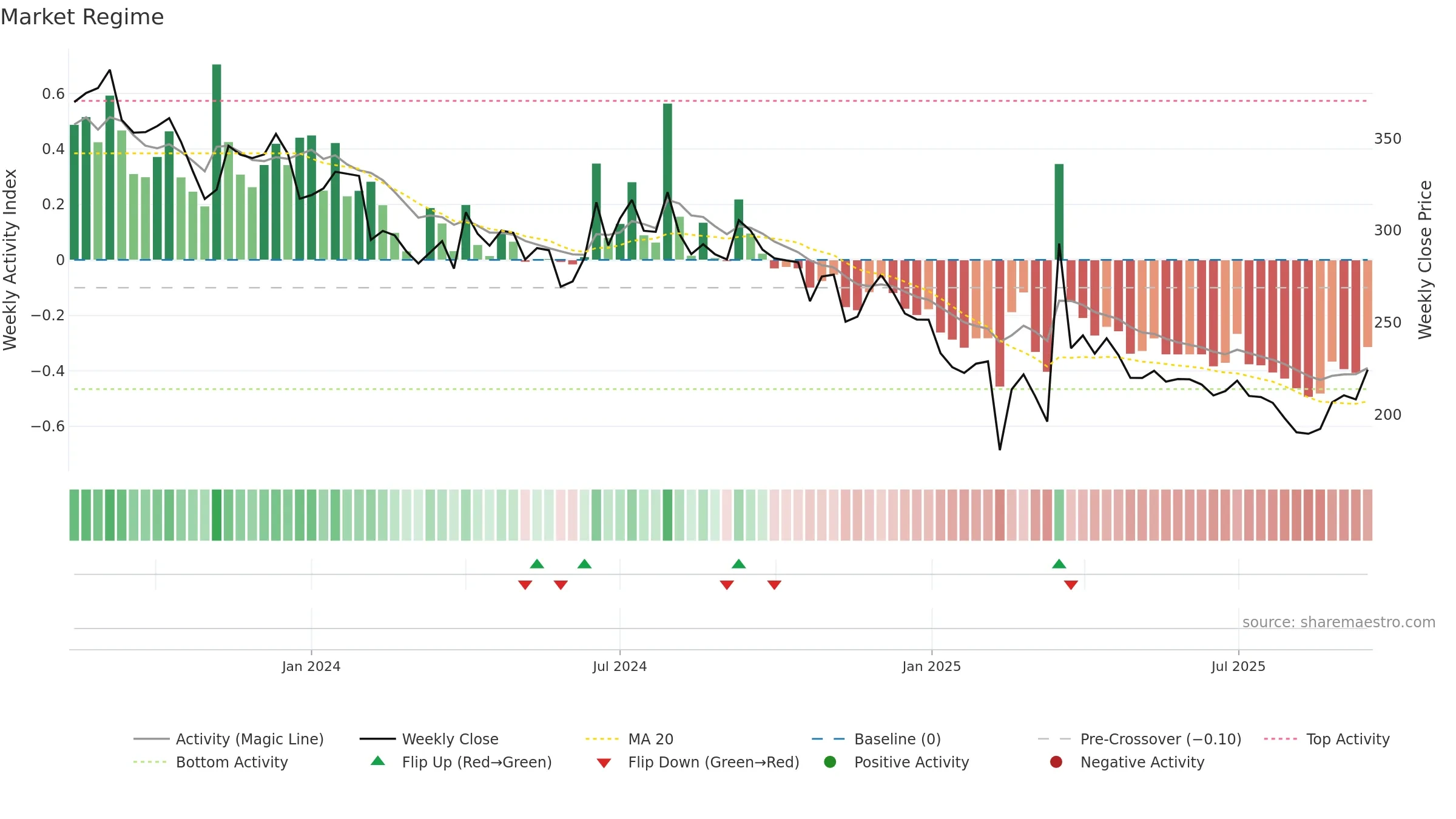 IKIO weekly Market Snapshot chart, closing 2025-09-15.
