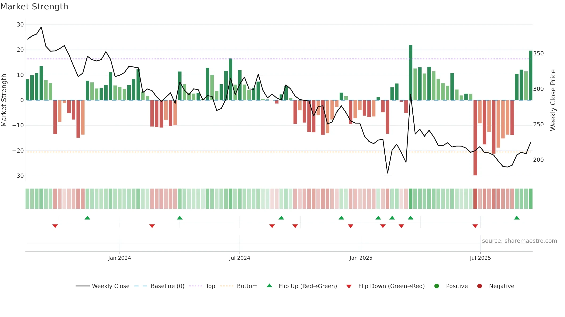 IKIO weekly Market Strength chart, closing 2025-09-15.