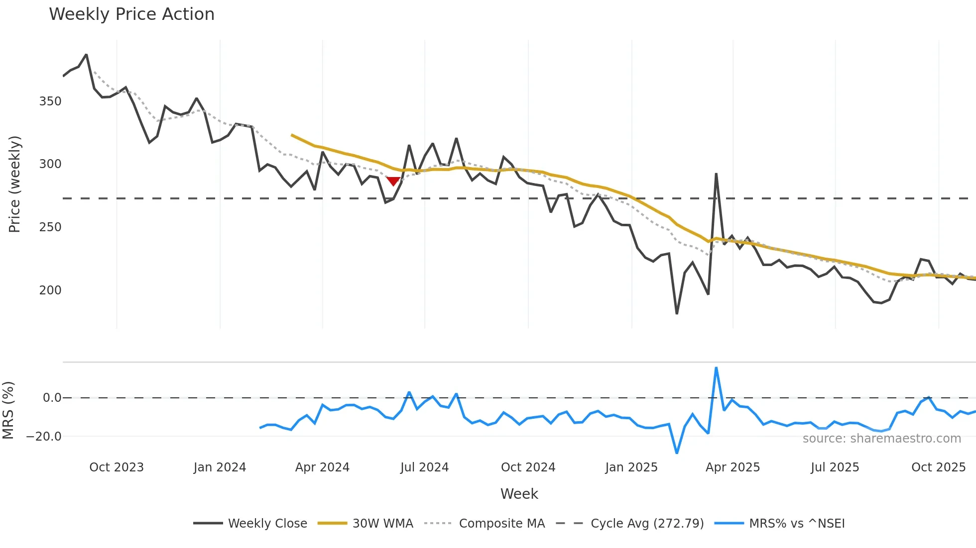 IKIO weekly Price Action chart, closing 2025-11-03