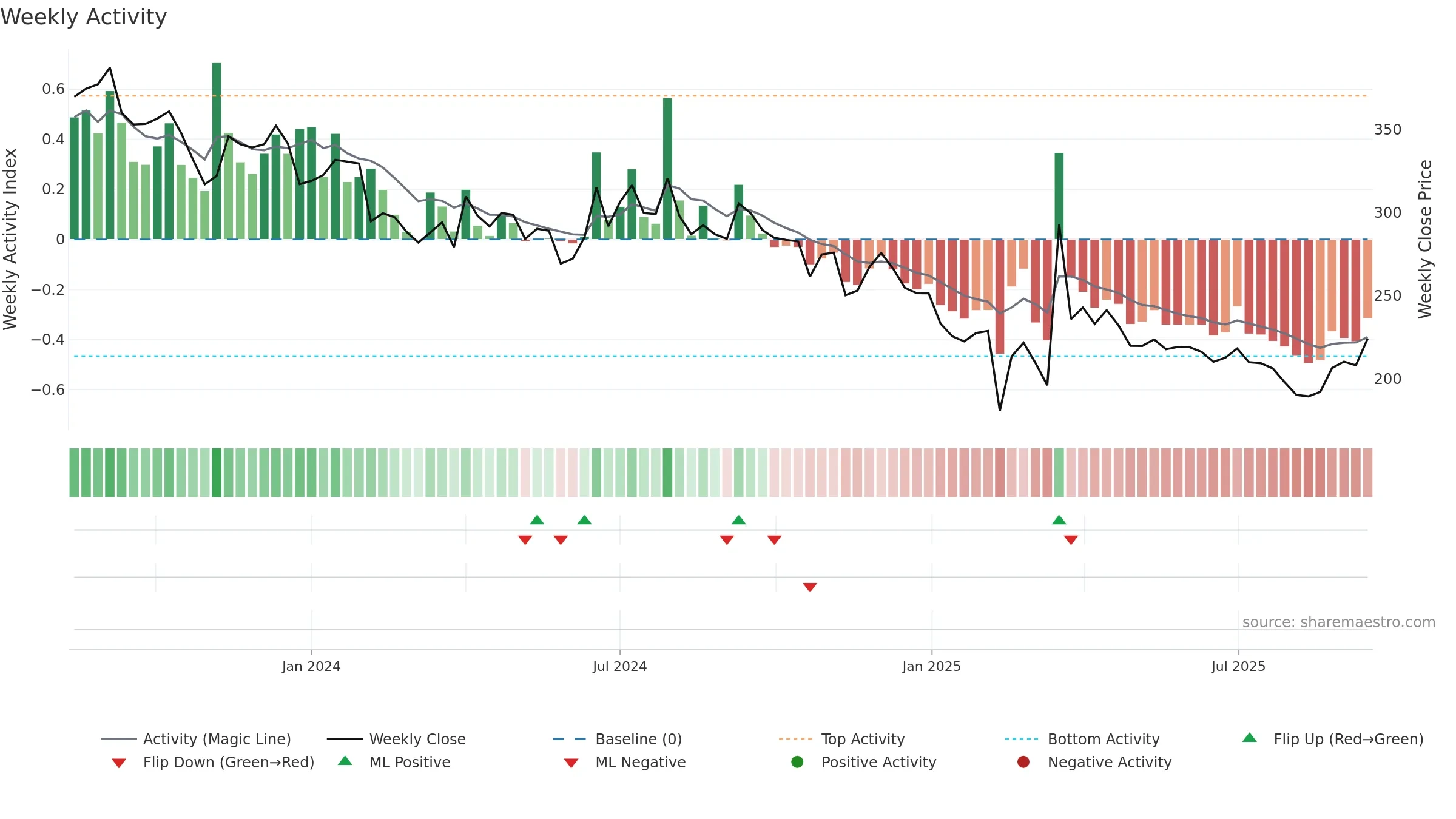 IKIO weekly Activity chart, closing 2025-09-15.