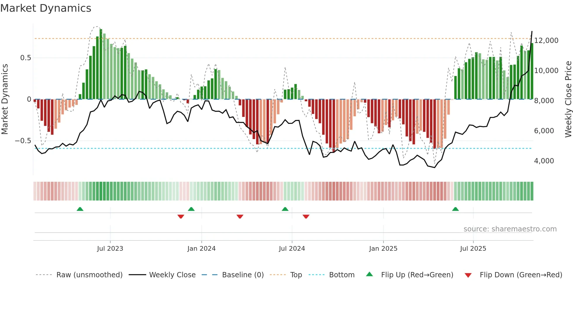 4062 weekly Market Dynamics chart