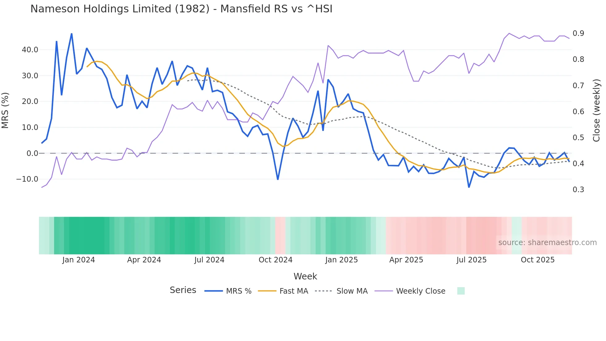 1982 Mansfield Relative Strength chart