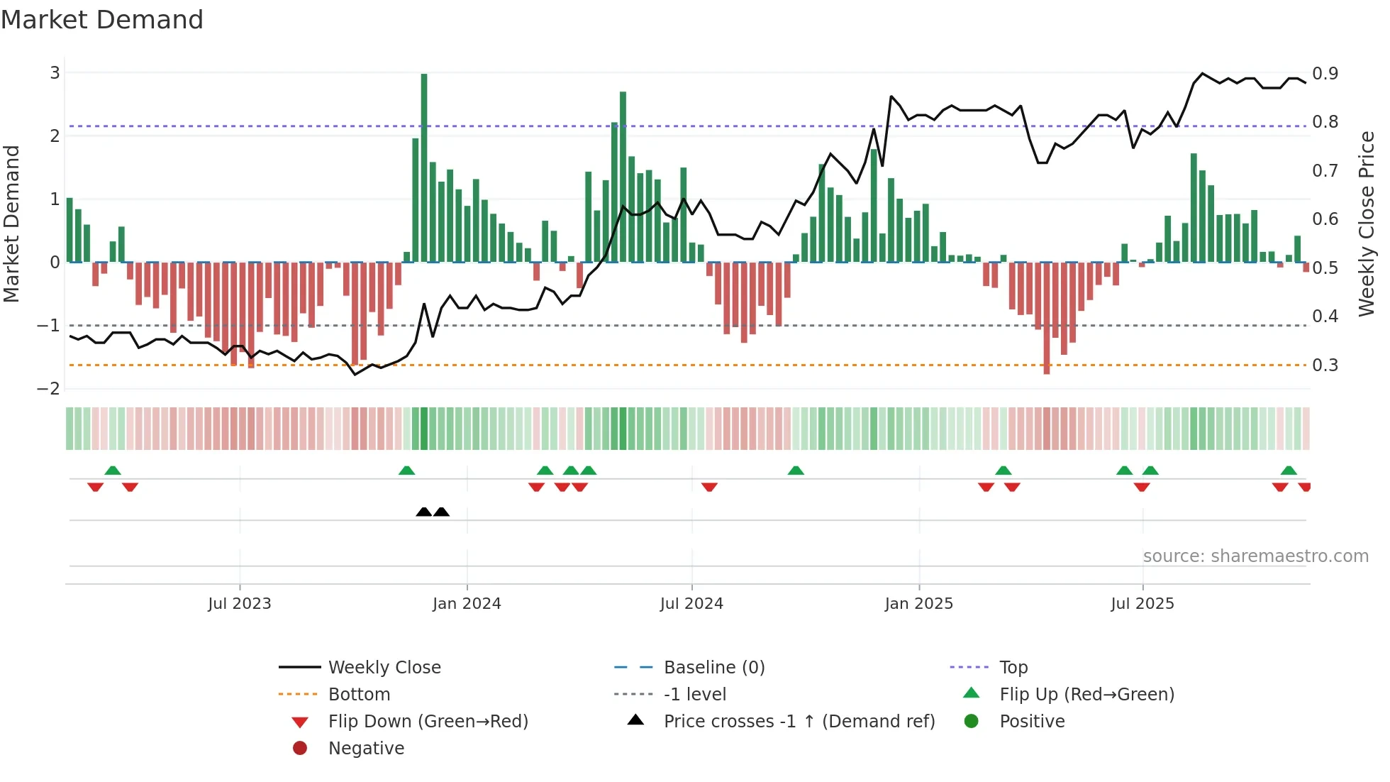 1982 weekly Market Demand chart