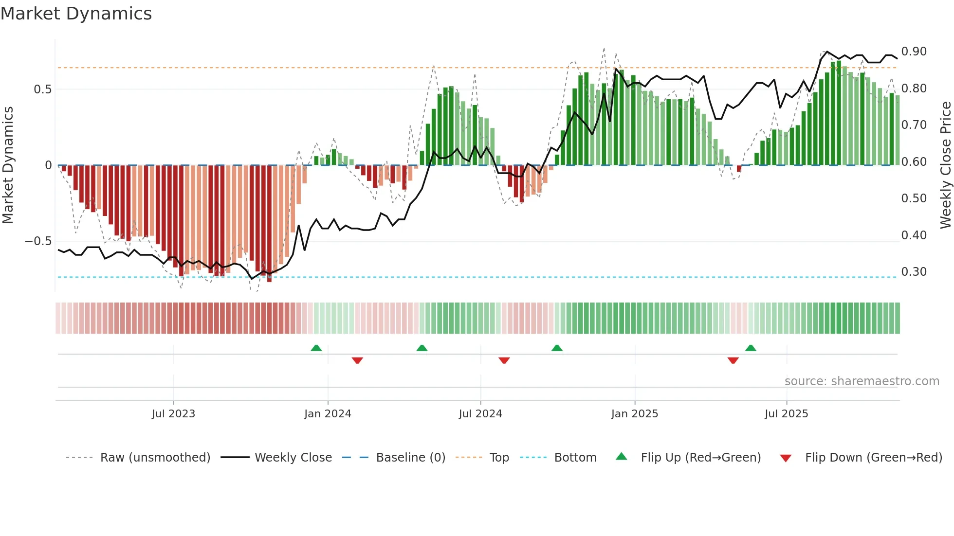 1982 weekly Market Dynamics chart