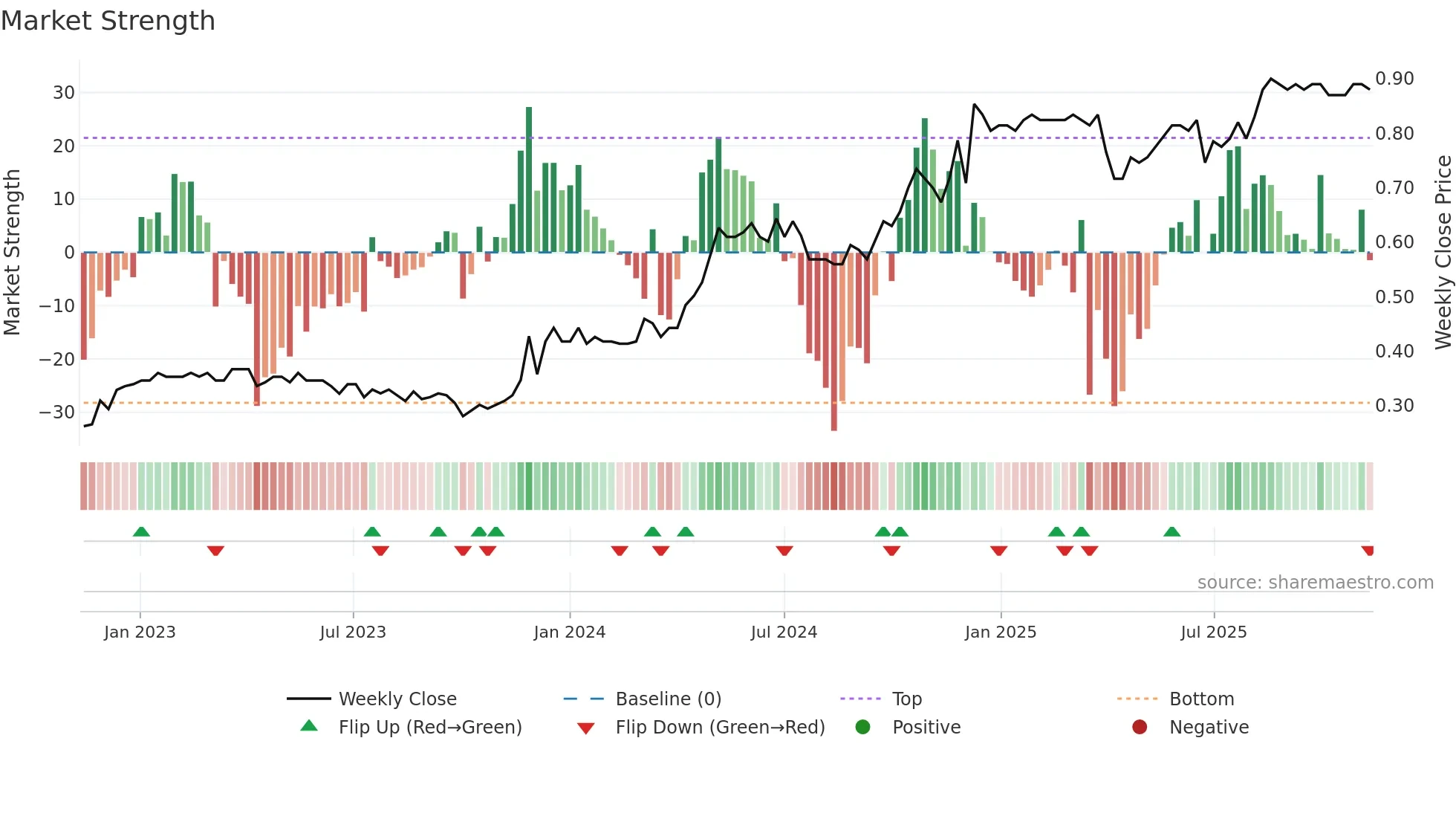 1982 weekly Market Strength chart