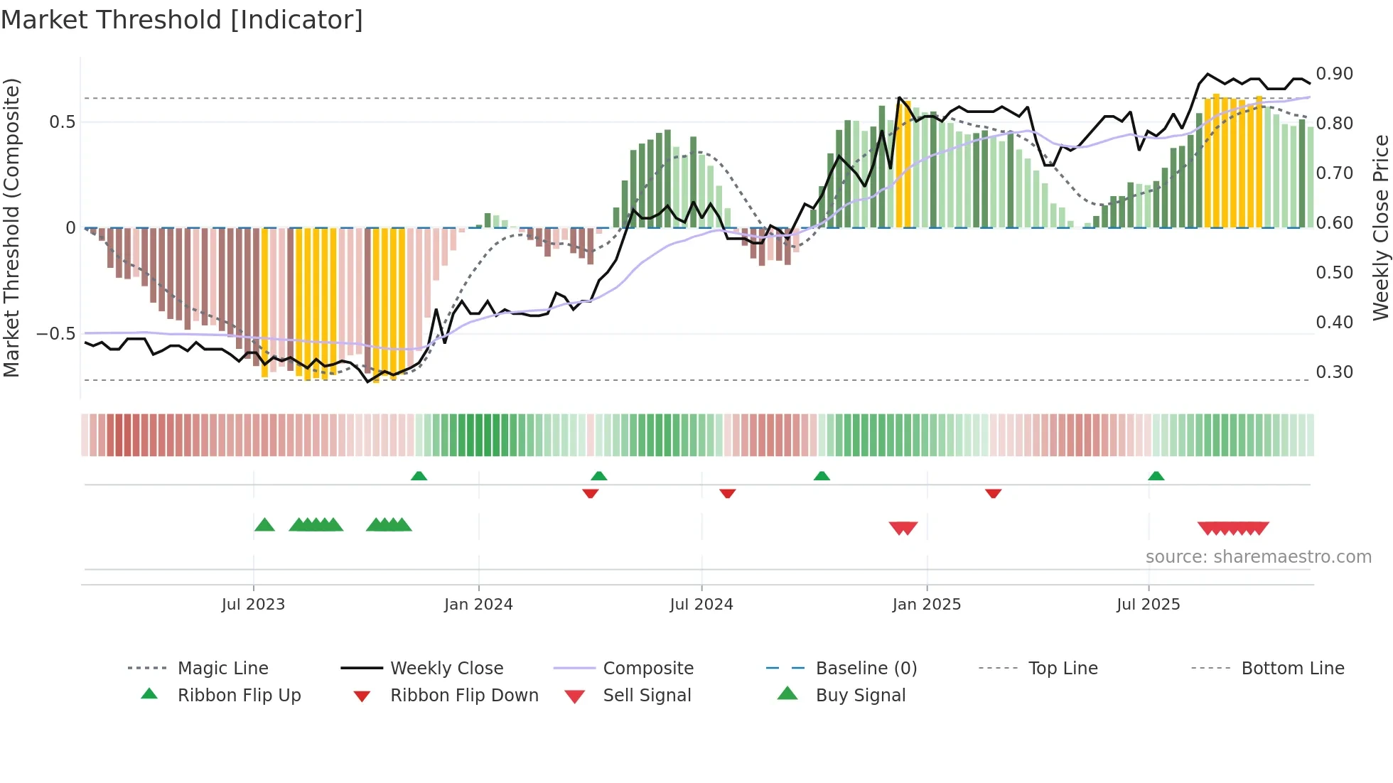 1982 weekly Market Threshold chart