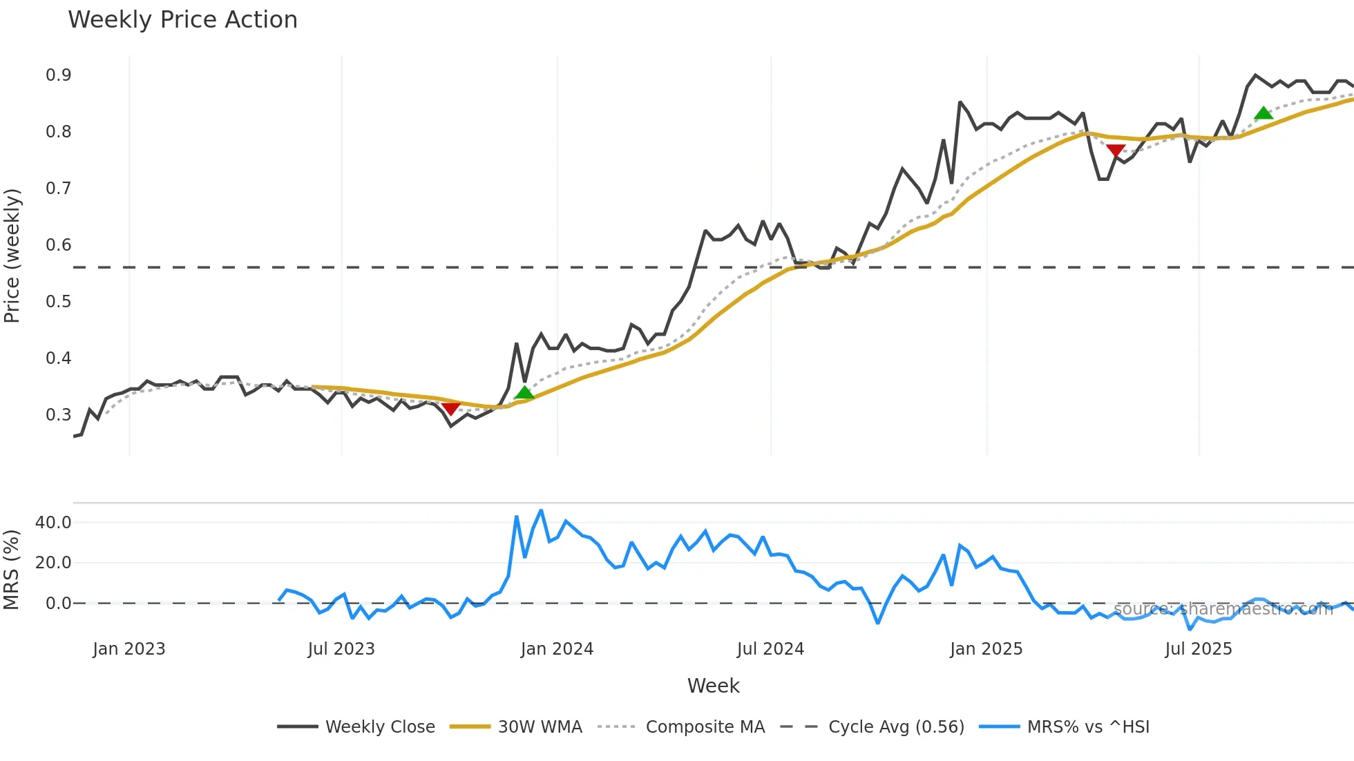 1982 weekly Price Action chart, closing 2025-11-10