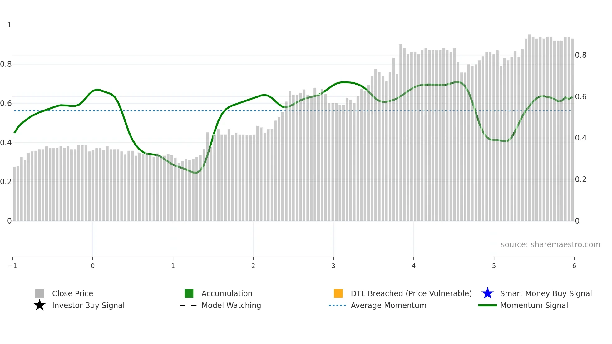 1982 weekly Smart Money chart