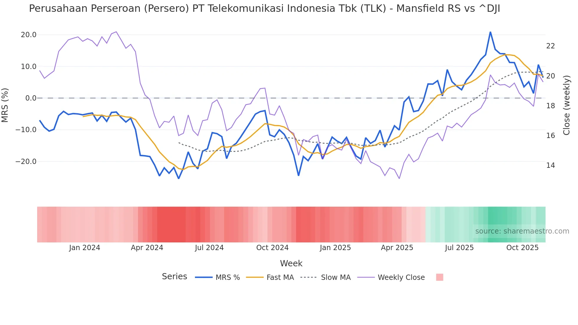 TLK Mansfield Relative Strength chart