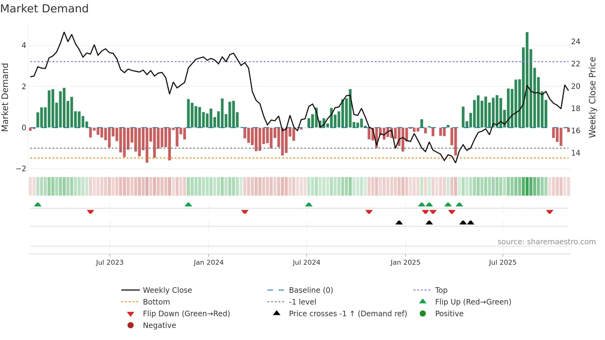 TLK weekly Market Demand chart
