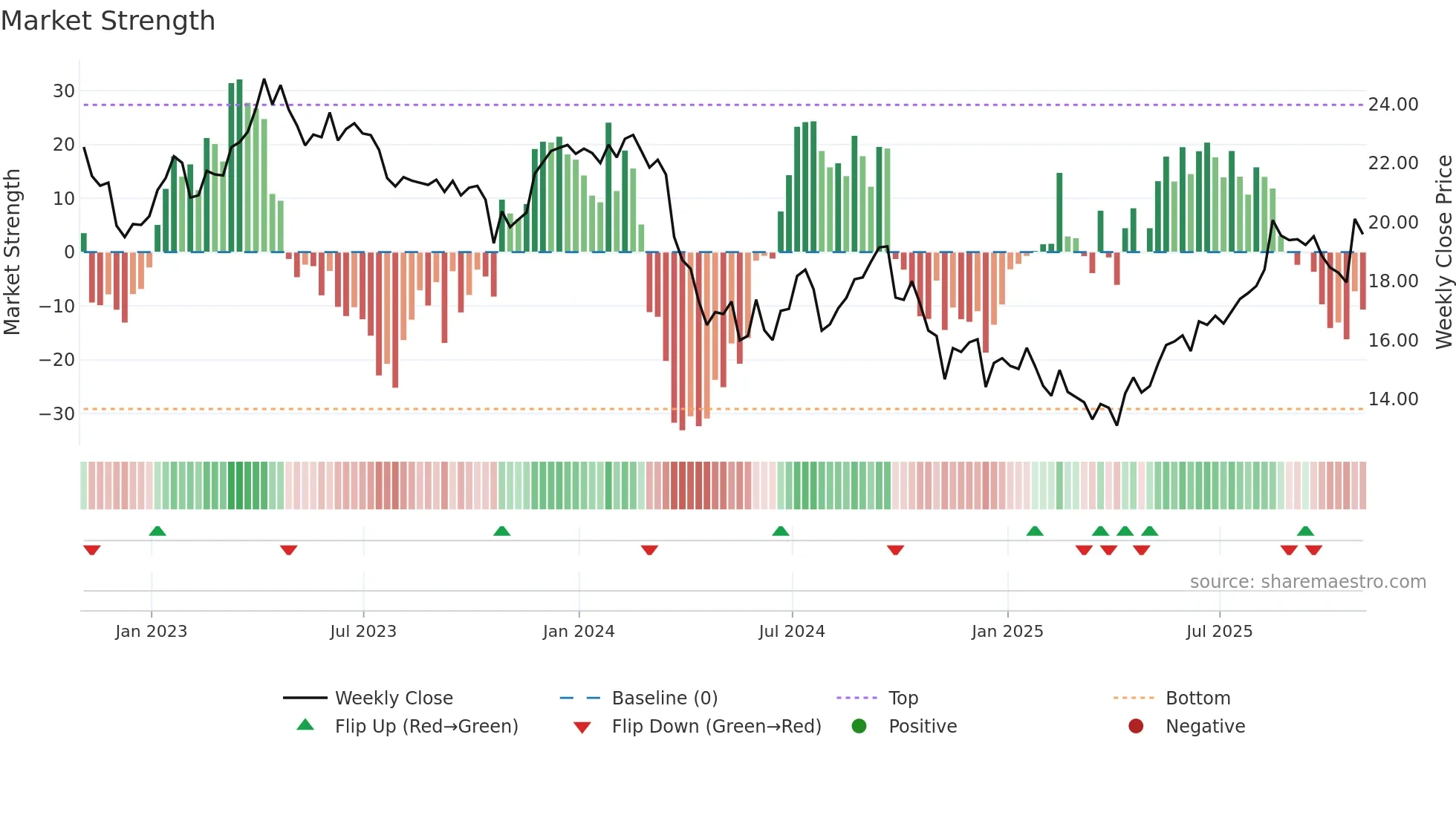 TLK weekly Market Strength chart