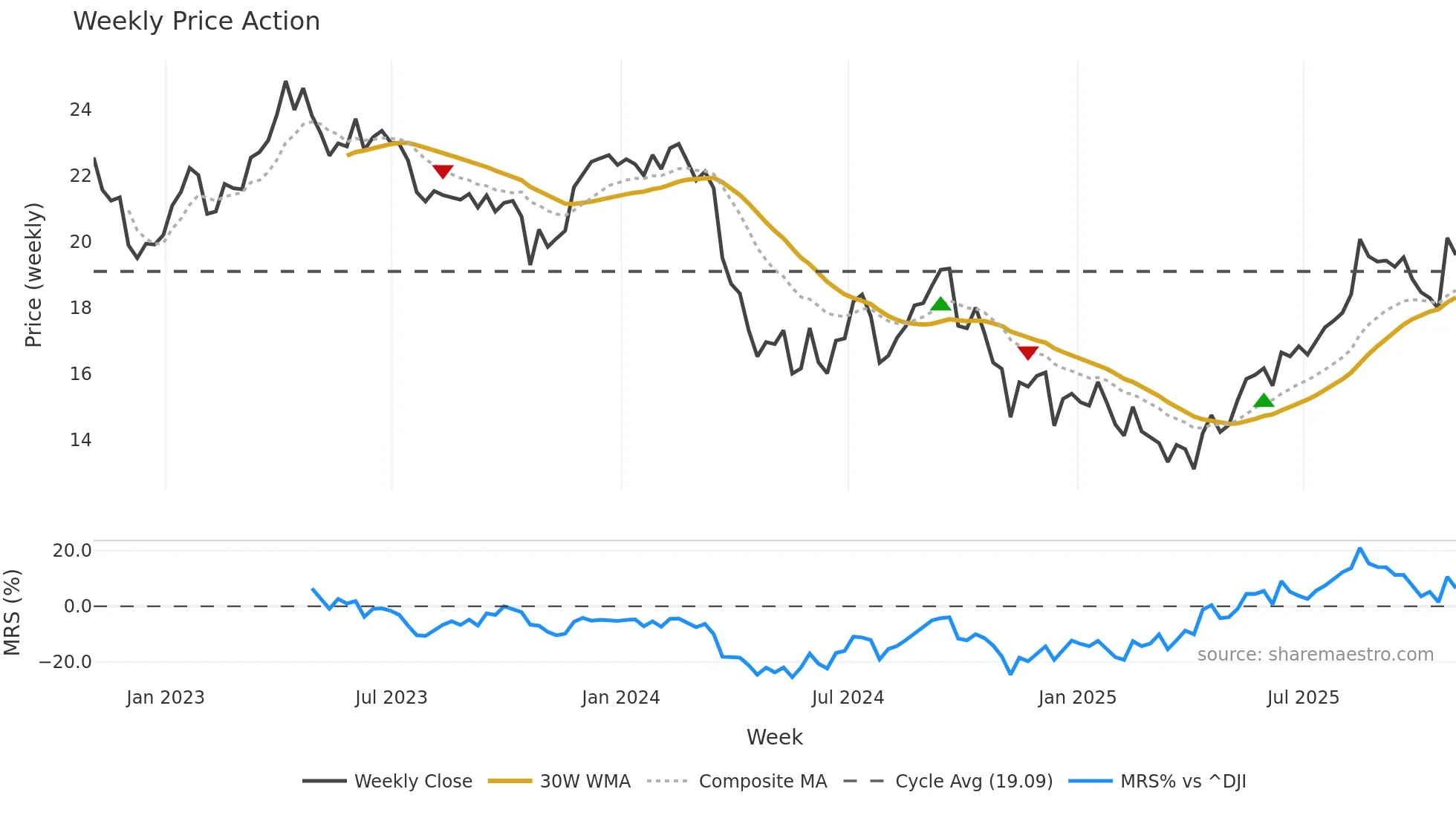 TLK weekly Price Action chart, closing 2025-10-31