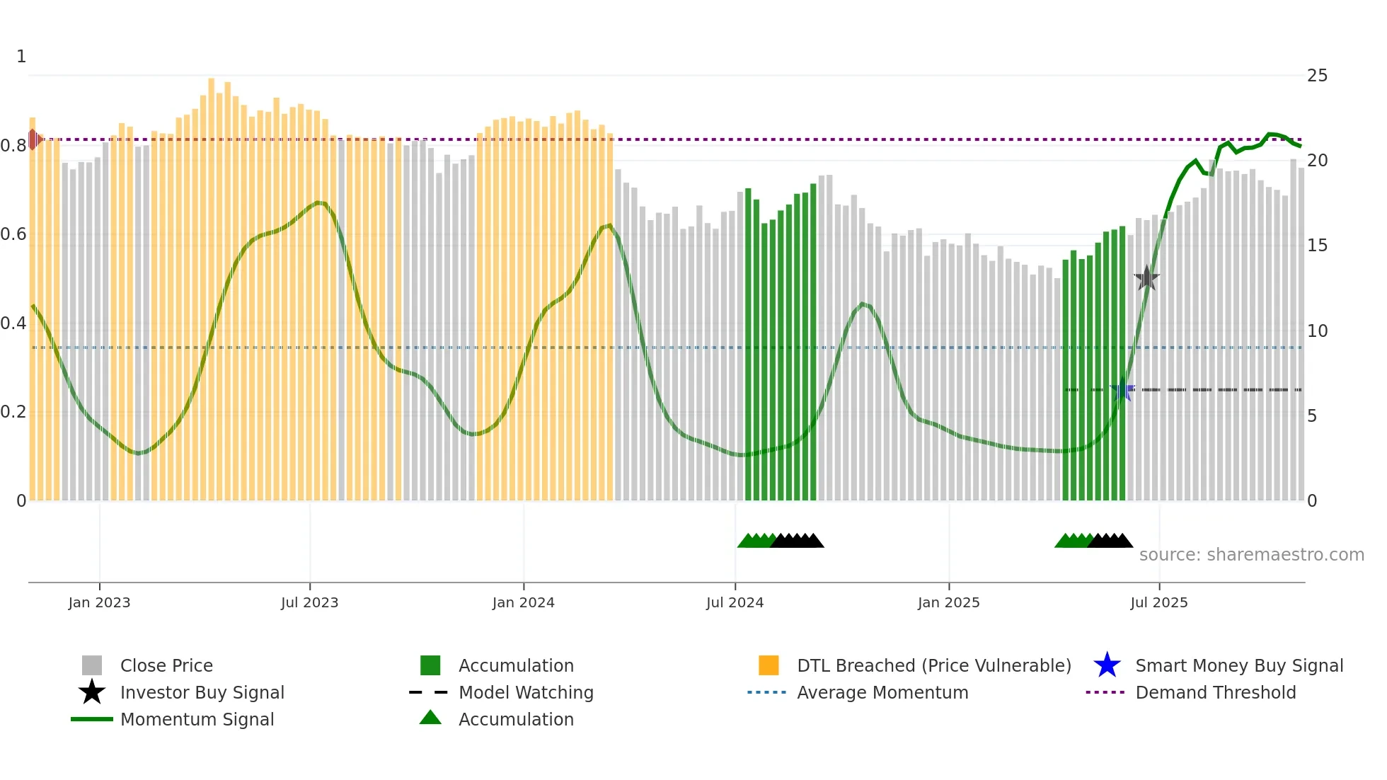 TLK weekly Smart Money chart