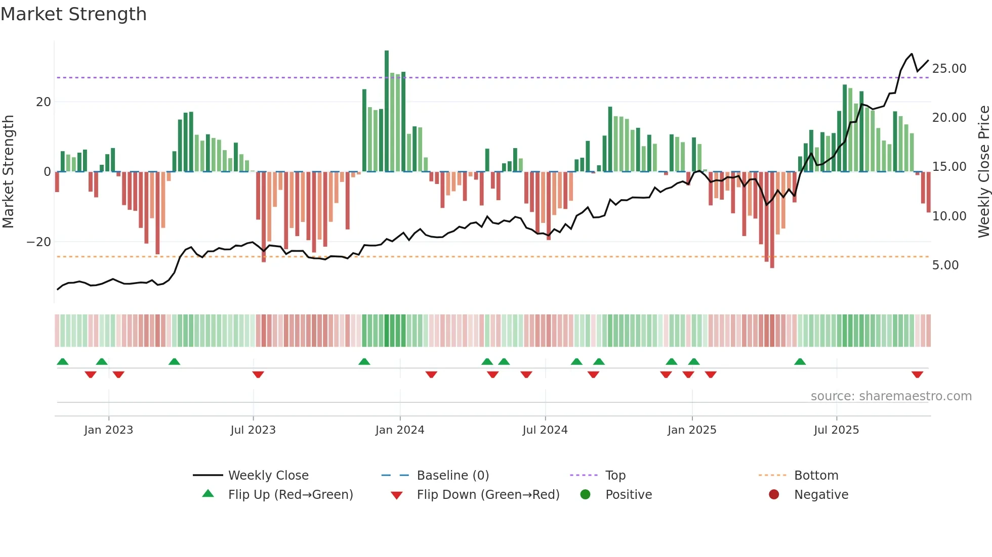 NGEX weekly Market Strength chart