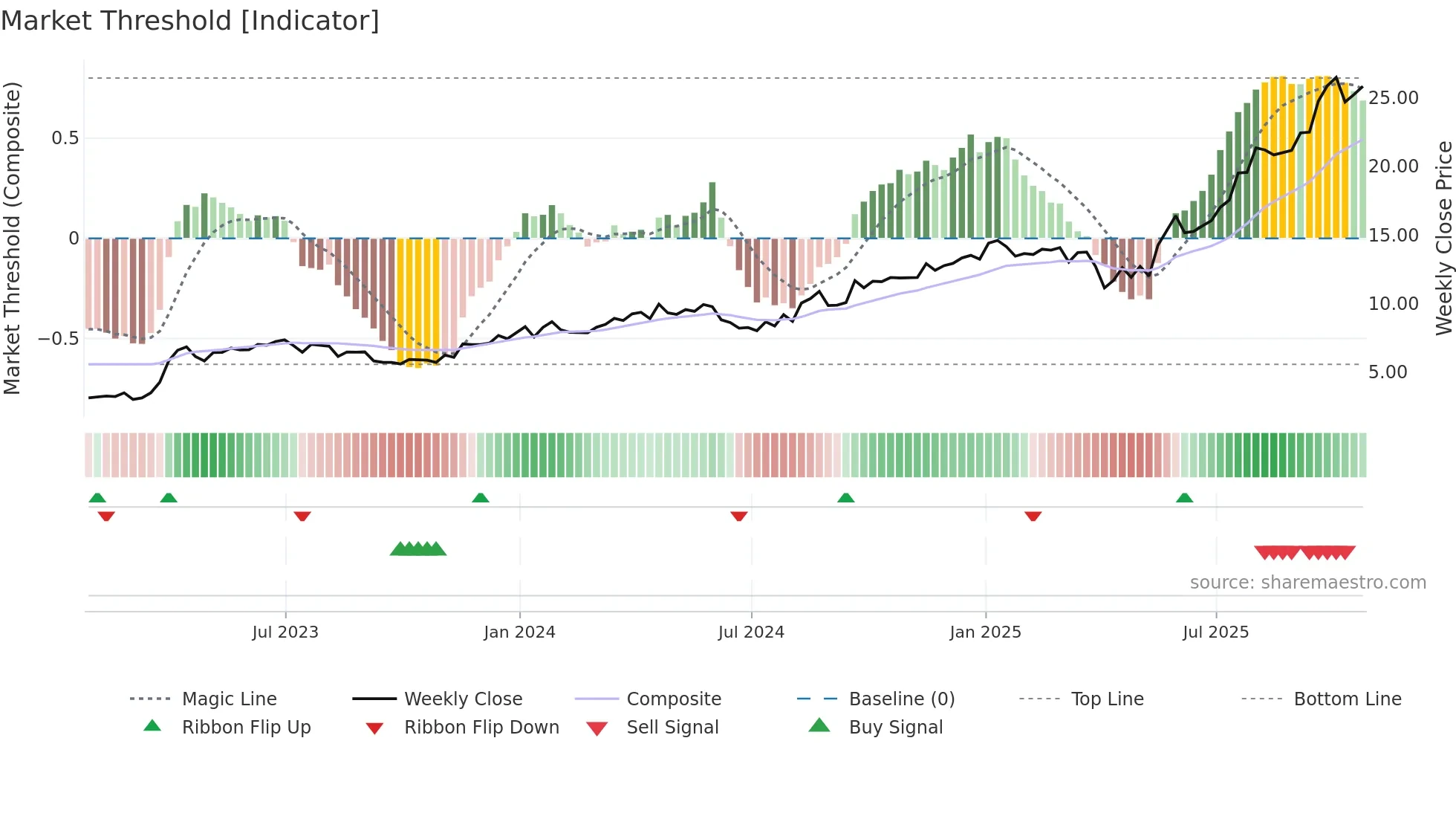 NGEX weekly Market Threshold chart