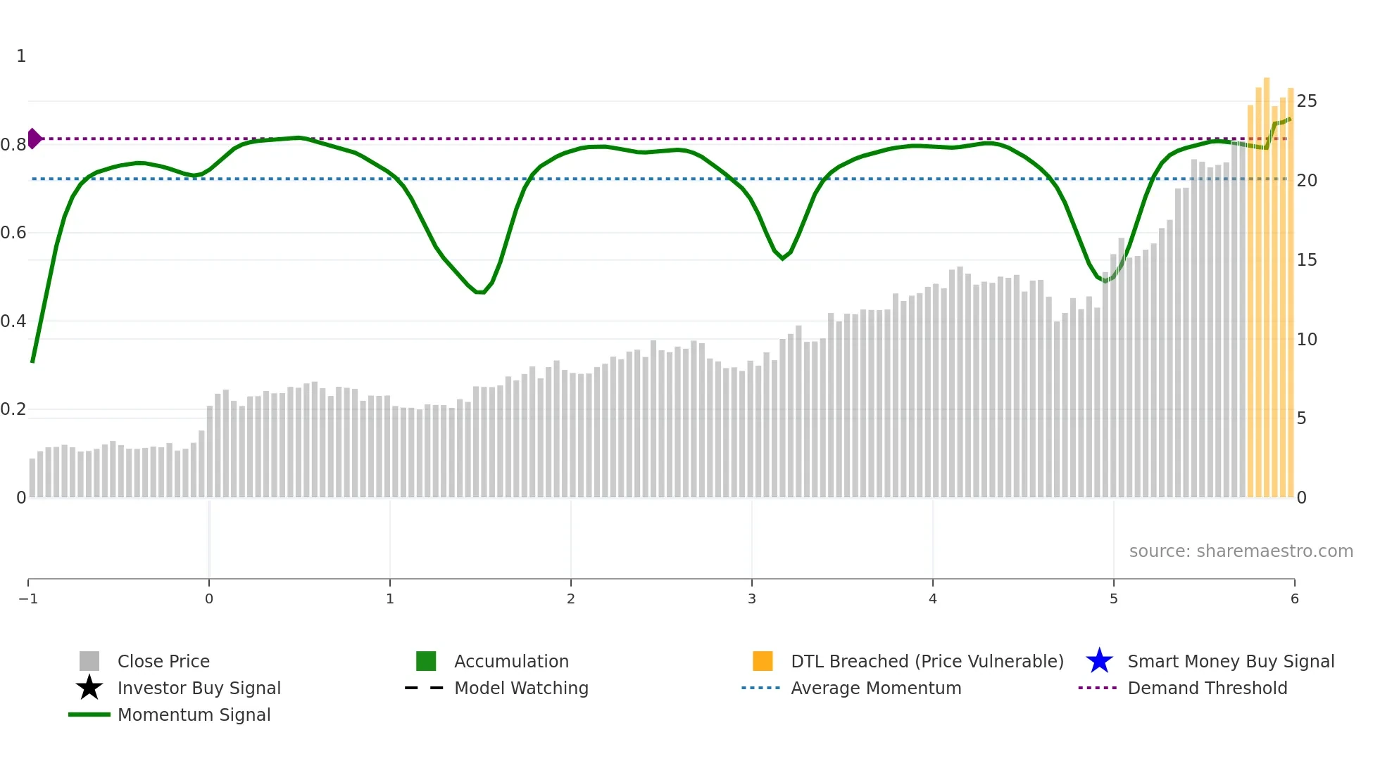 NGEX weekly Smart Money chart