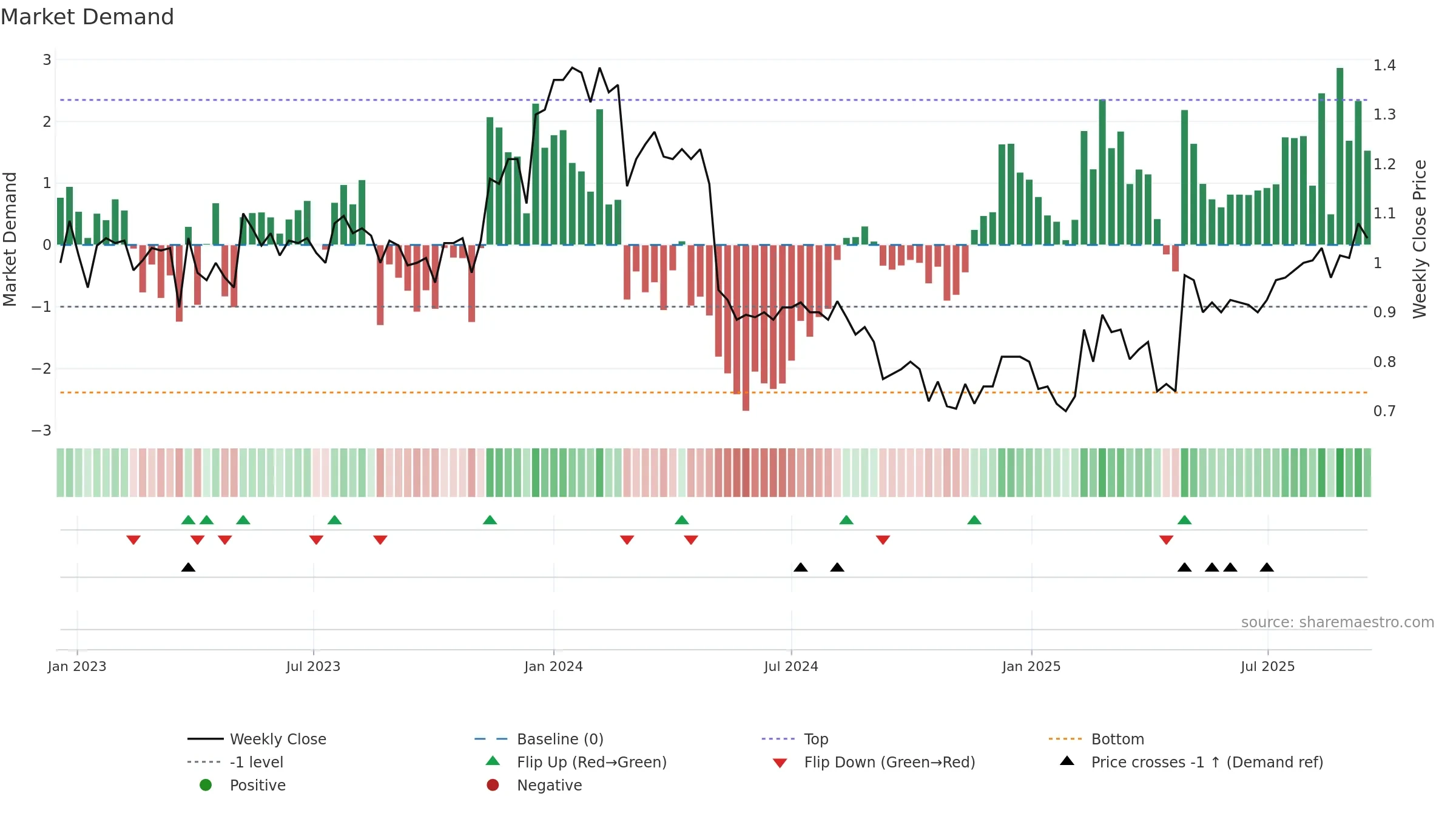 AGI weekly Market Demand chart, closing 2025-09-15.