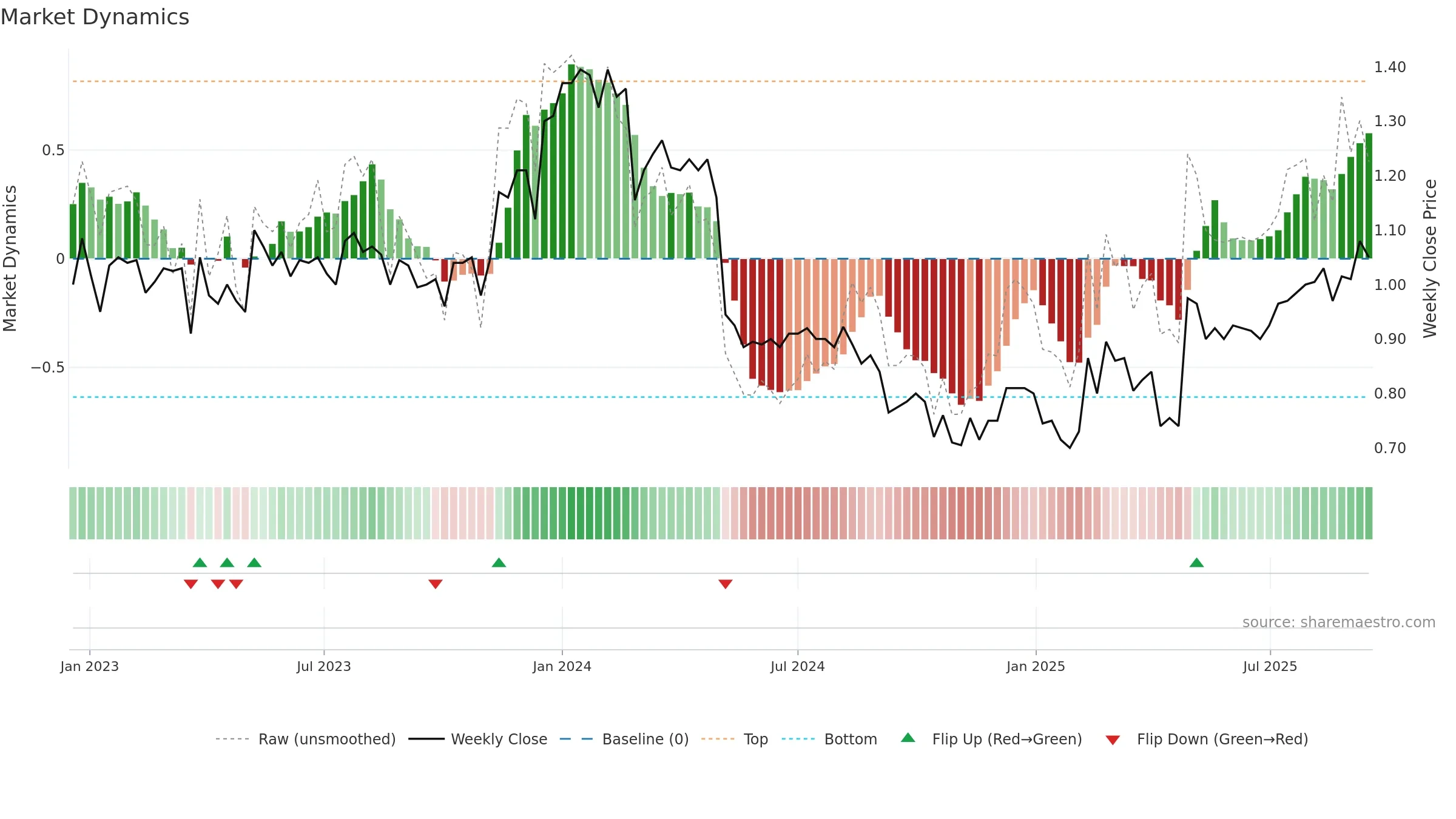 AGI weekly Market Dynamics chart, closing 2025-09-15.