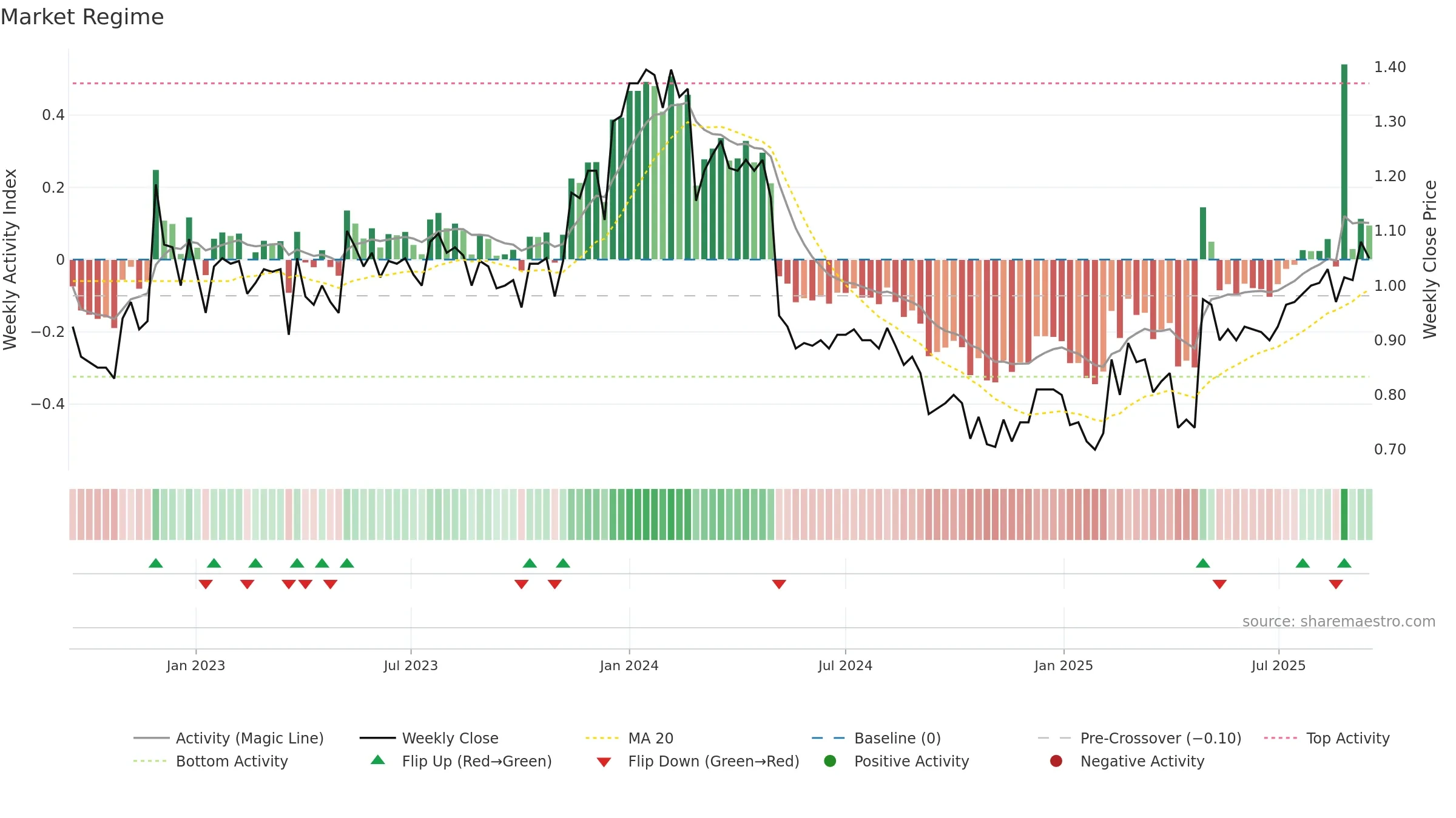 AGI weekly Market Snapshot chart, closing 2025-09-15.
