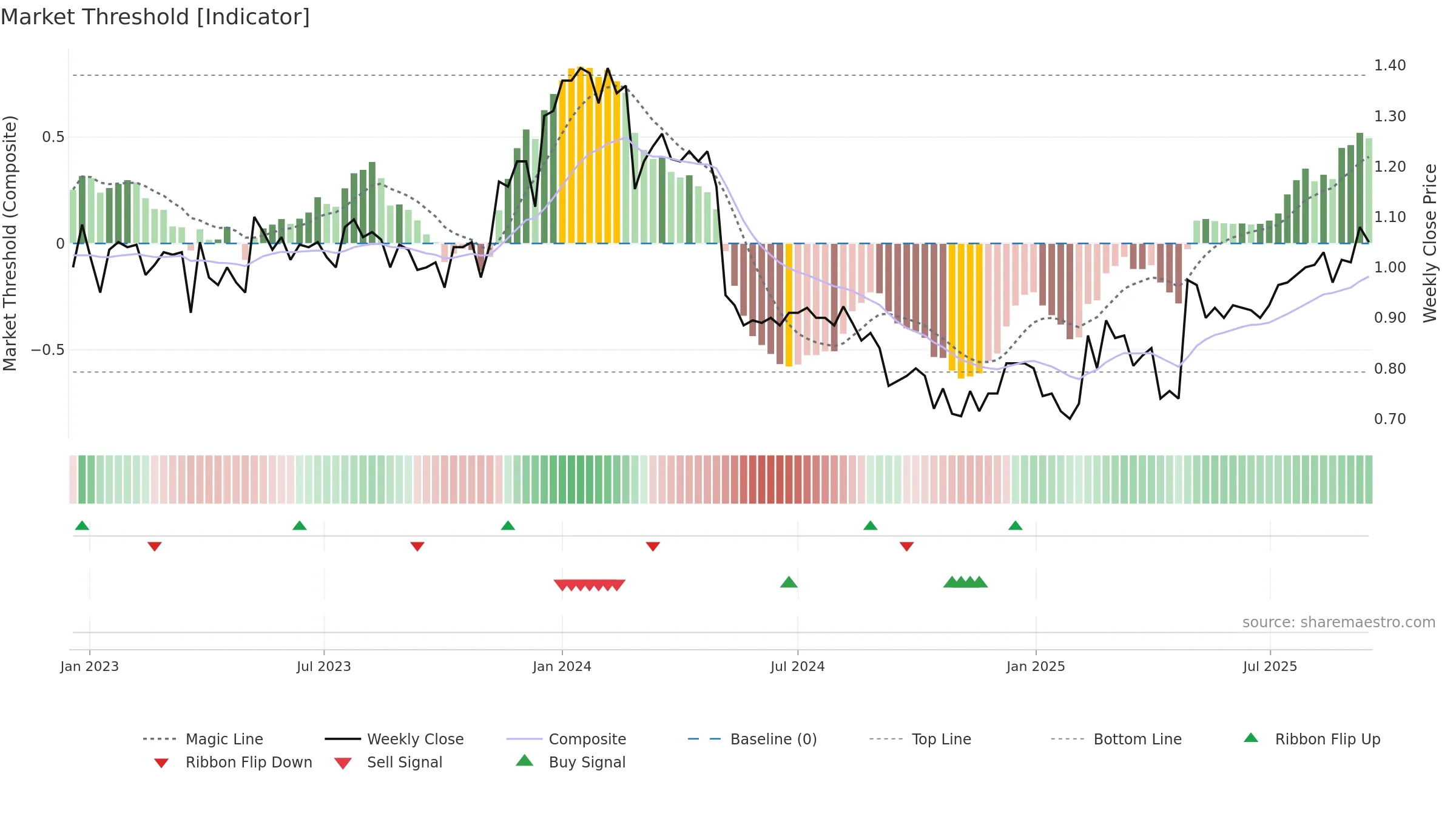 AGI weekly Market Threshold chart, closing 2025-09-15.
