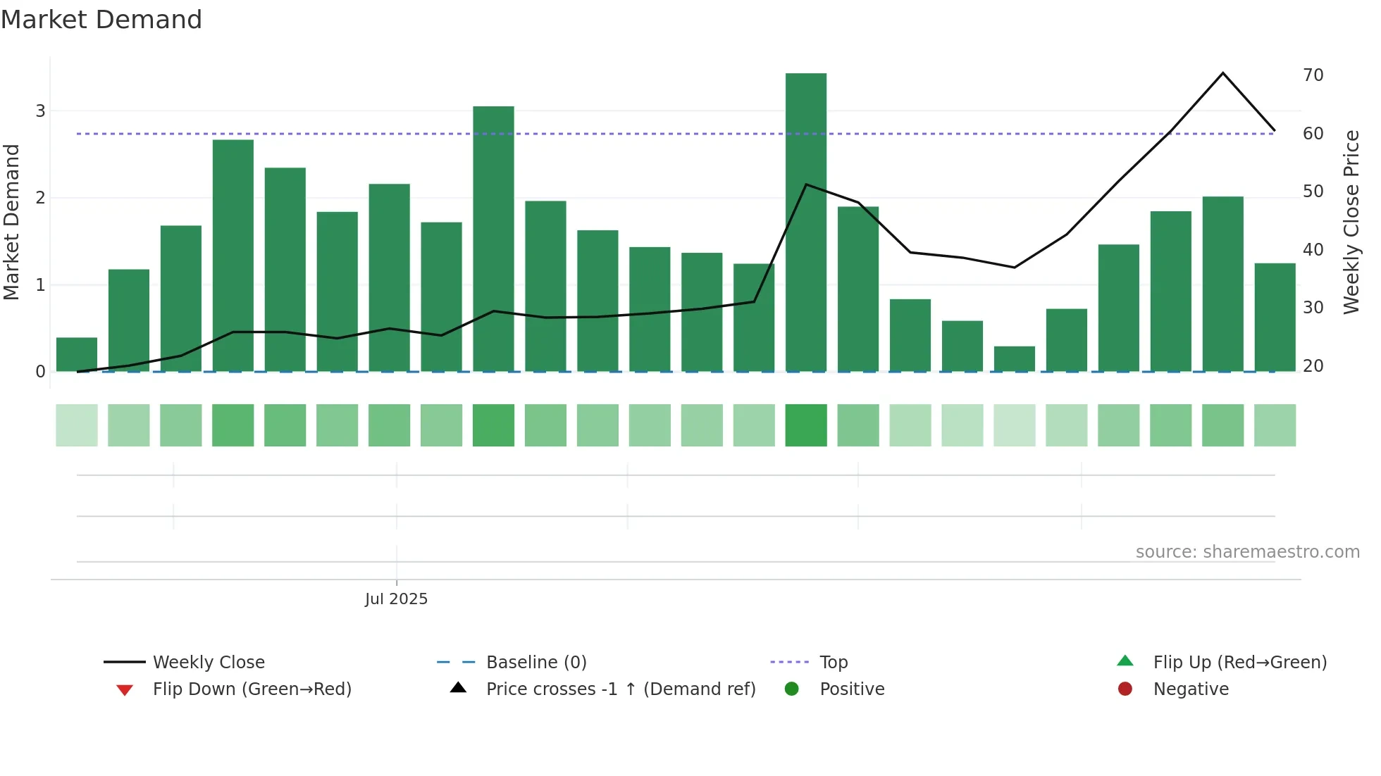 ENVAR weekly Market Demand chart