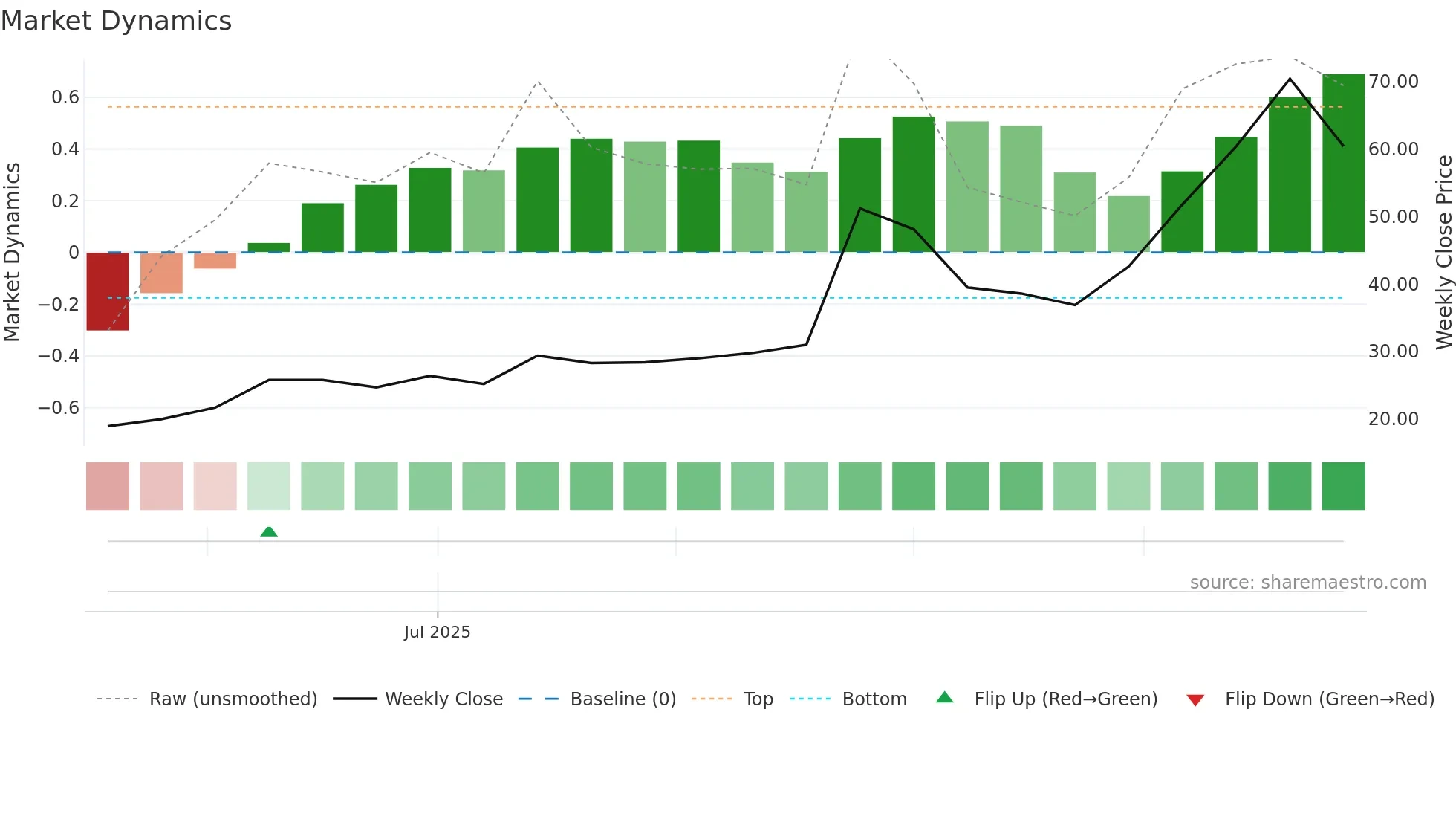 ENVAR weekly Market Dynamics chart