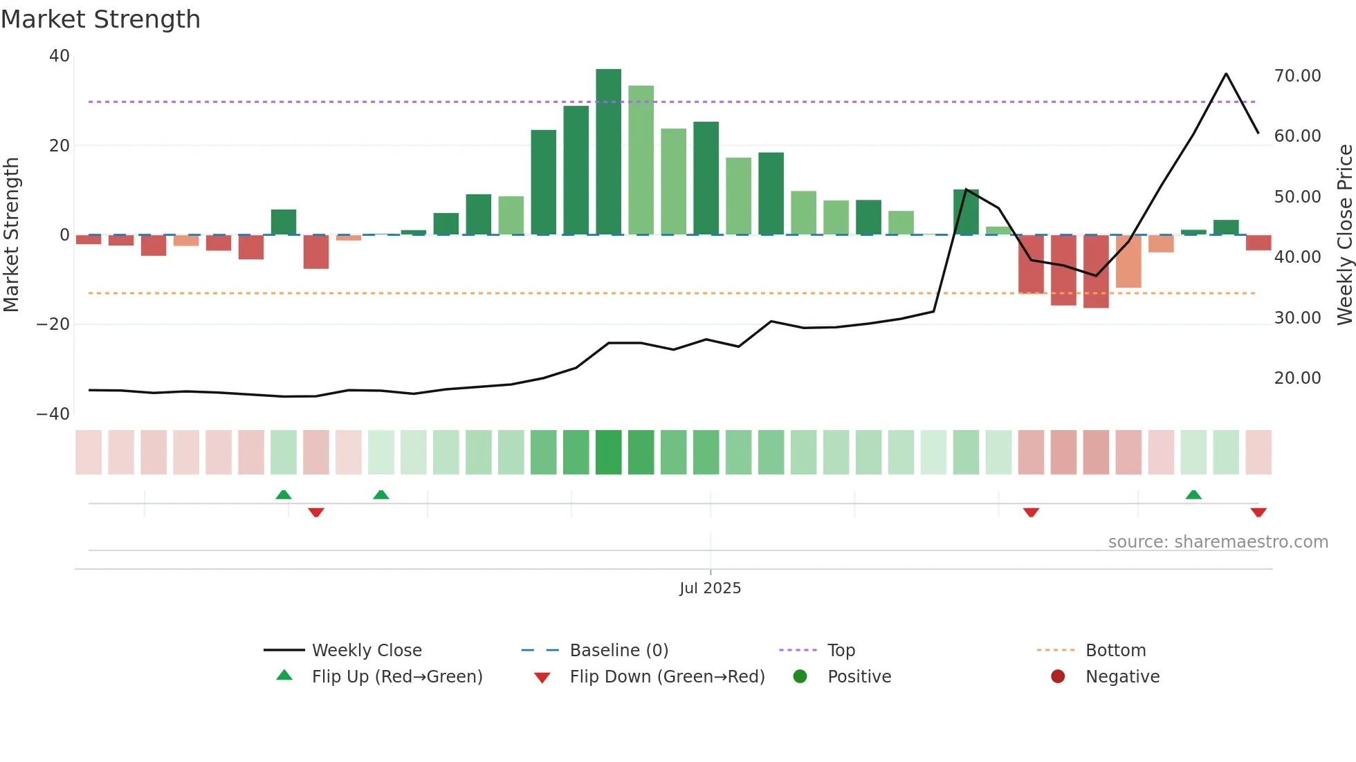 ENVAR weekly Market Strength chart