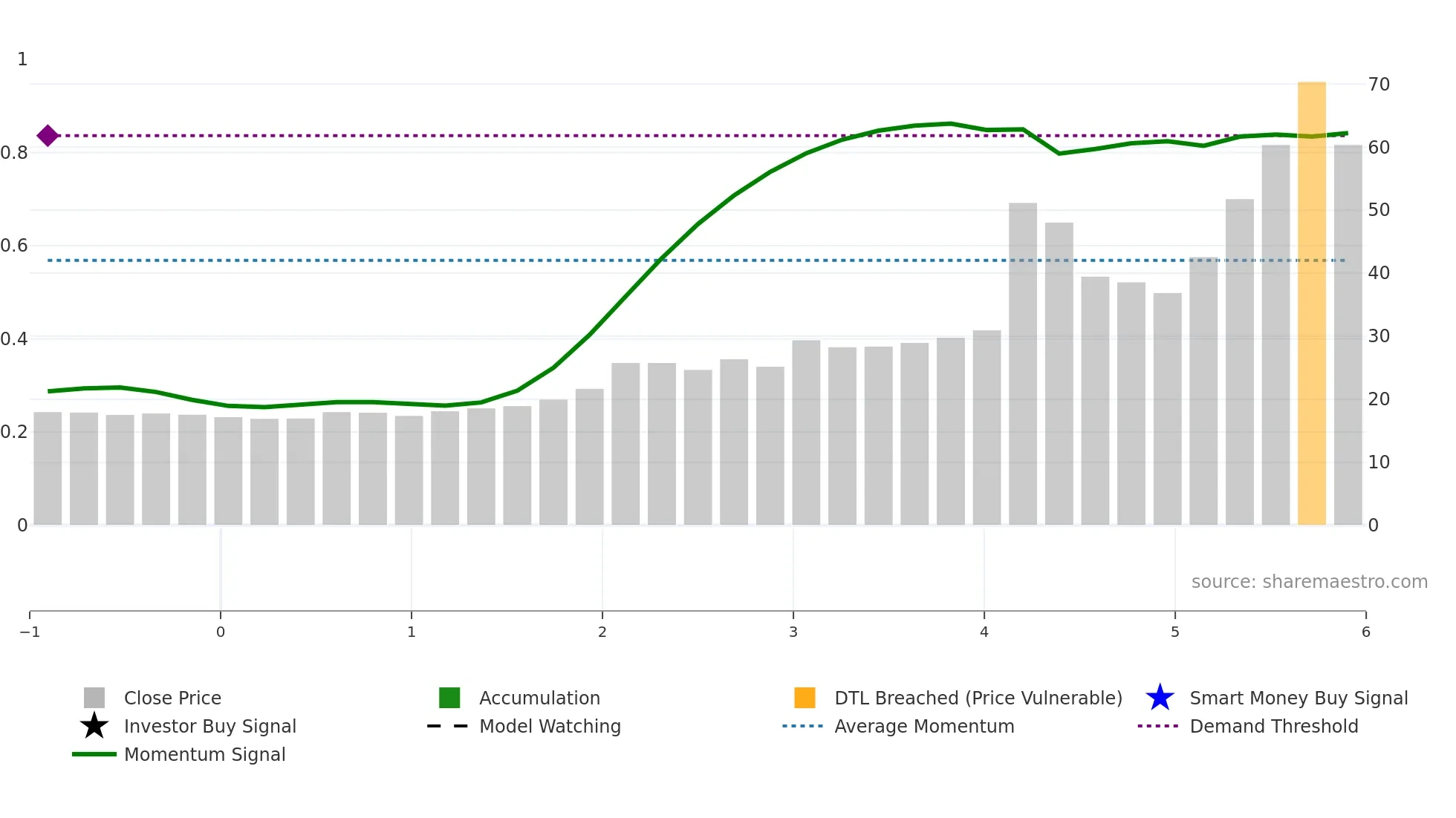 ENVAR weekly Smart Money chart