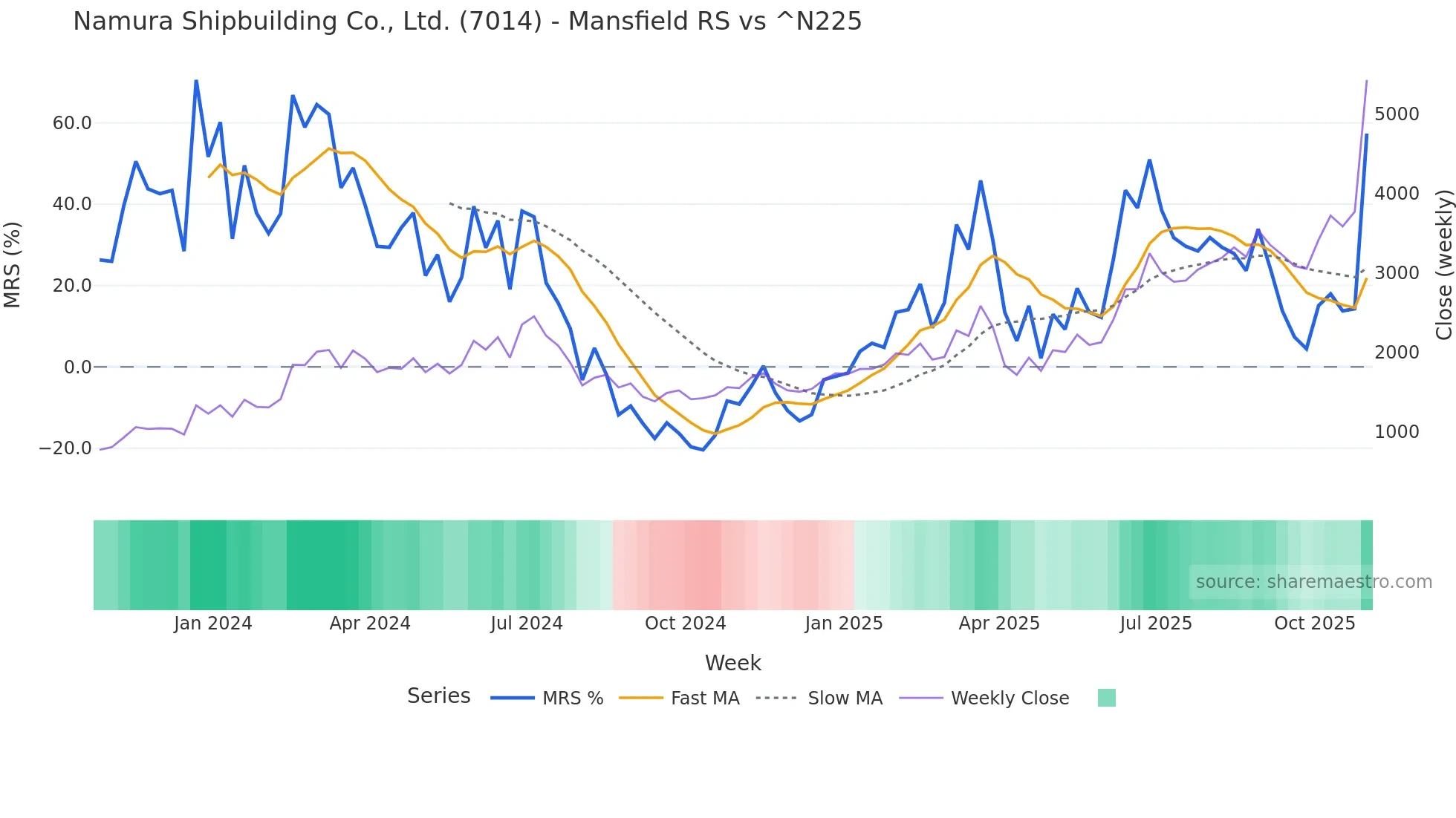 7014 Mansfield Relative Strength chart