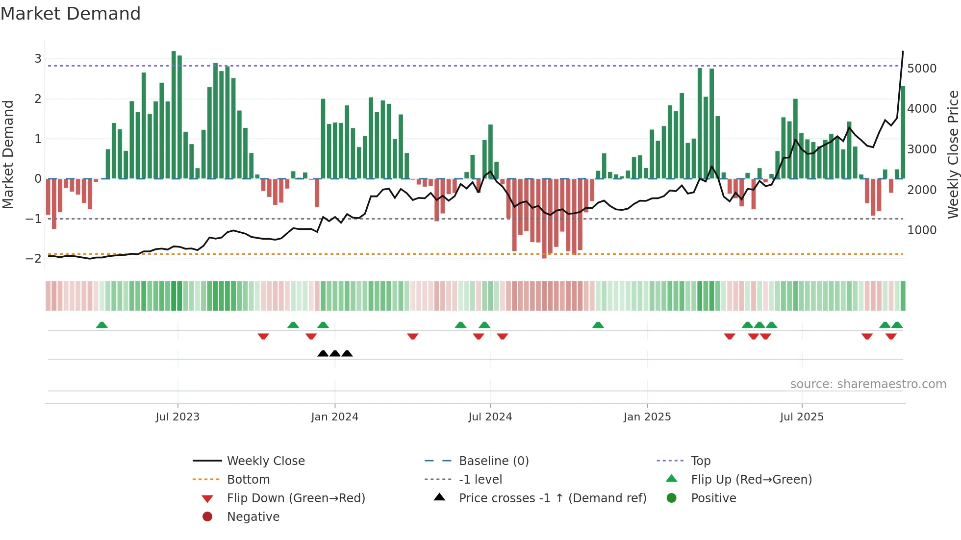 7014 weekly Market Demand chart