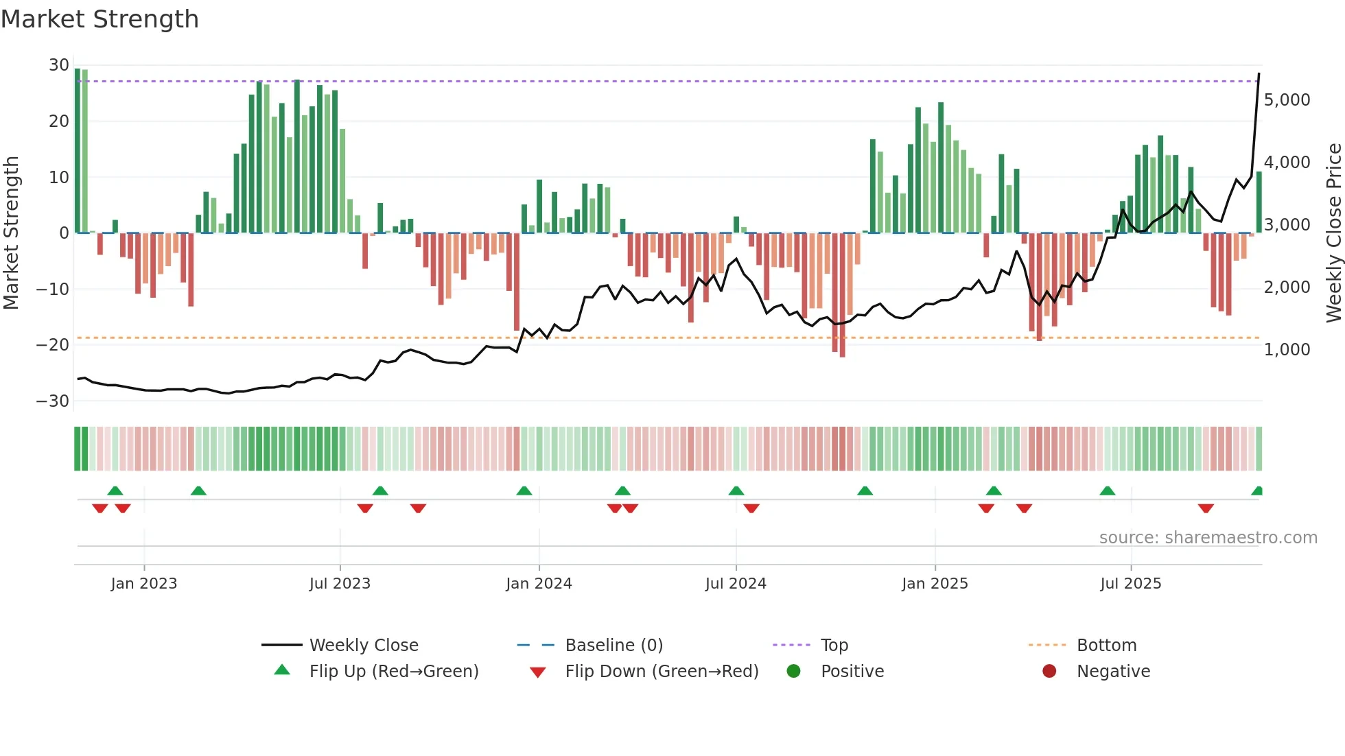 7014 weekly Market Strength chart