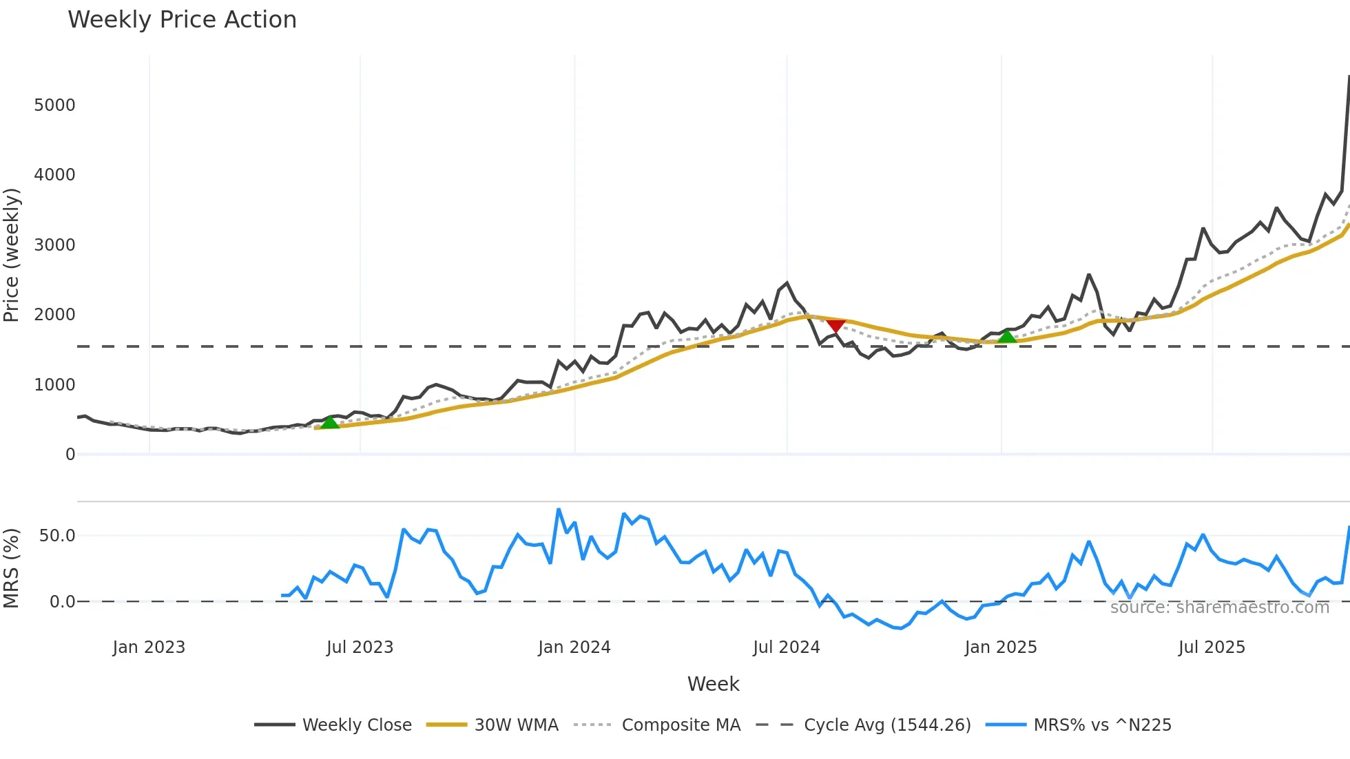 7014 weekly Price Action chart, closing 2025-10-27