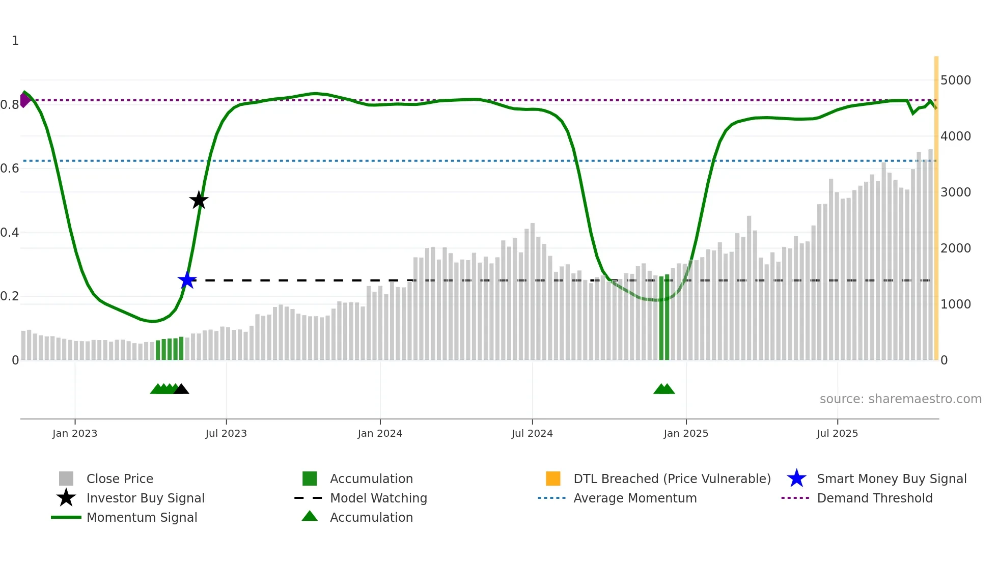 7014 weekly Smart Money chart