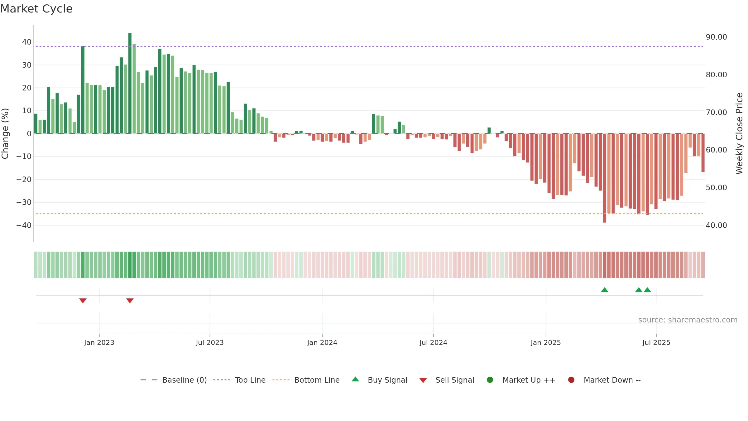 6666 weekly Market Cycle chart, closing 2025-09-15.