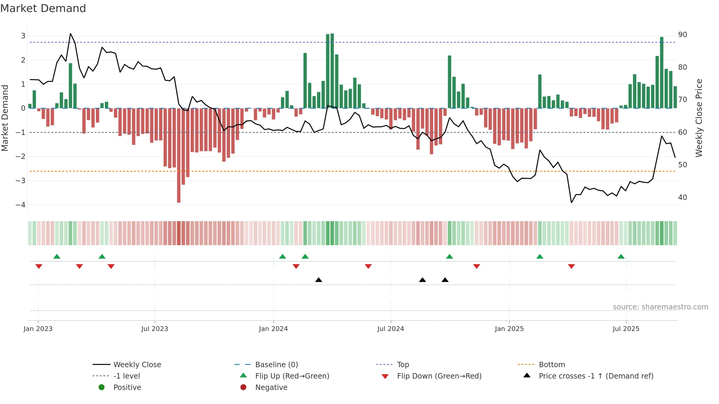 6666 weekly Market Demand chart, closing 2025-09-15.