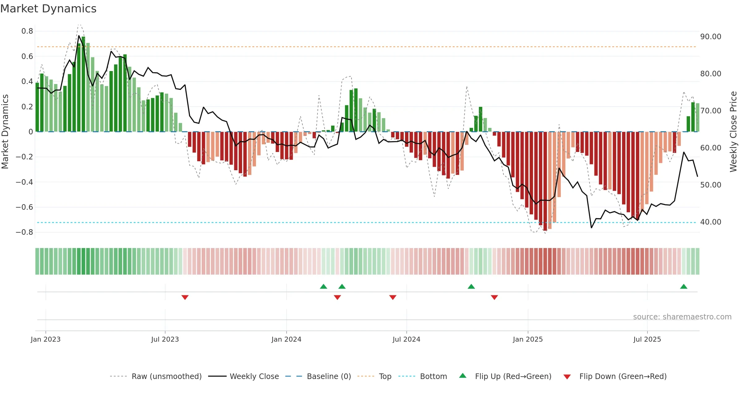 6666 weekly Market Dynamics chart, closing 2025-09-15.