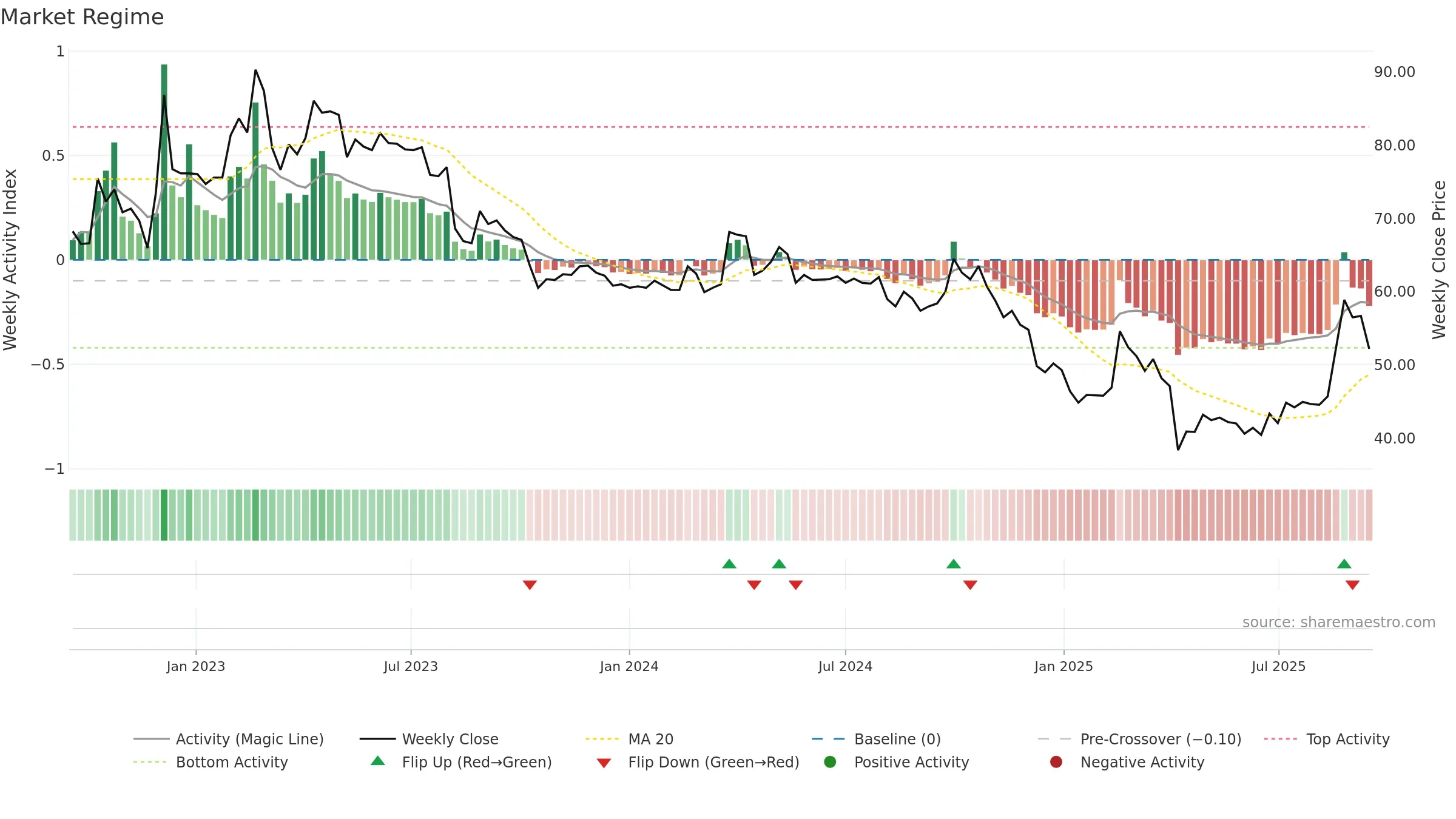 6666 weekly Market Snapshot chart, closing 2025-09-15.