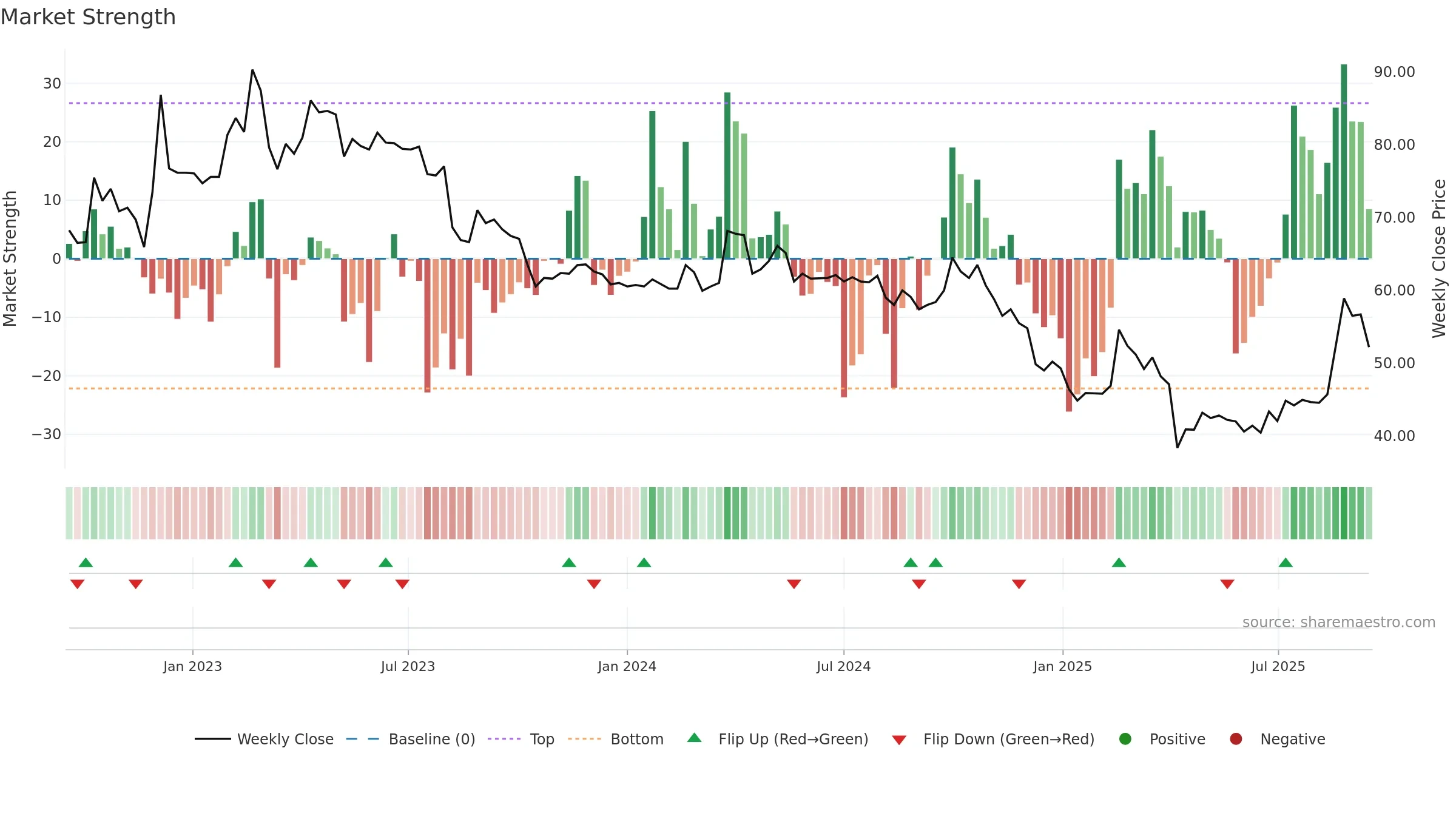 6666 weekly Market Strength chart, closing 2025-09-15.