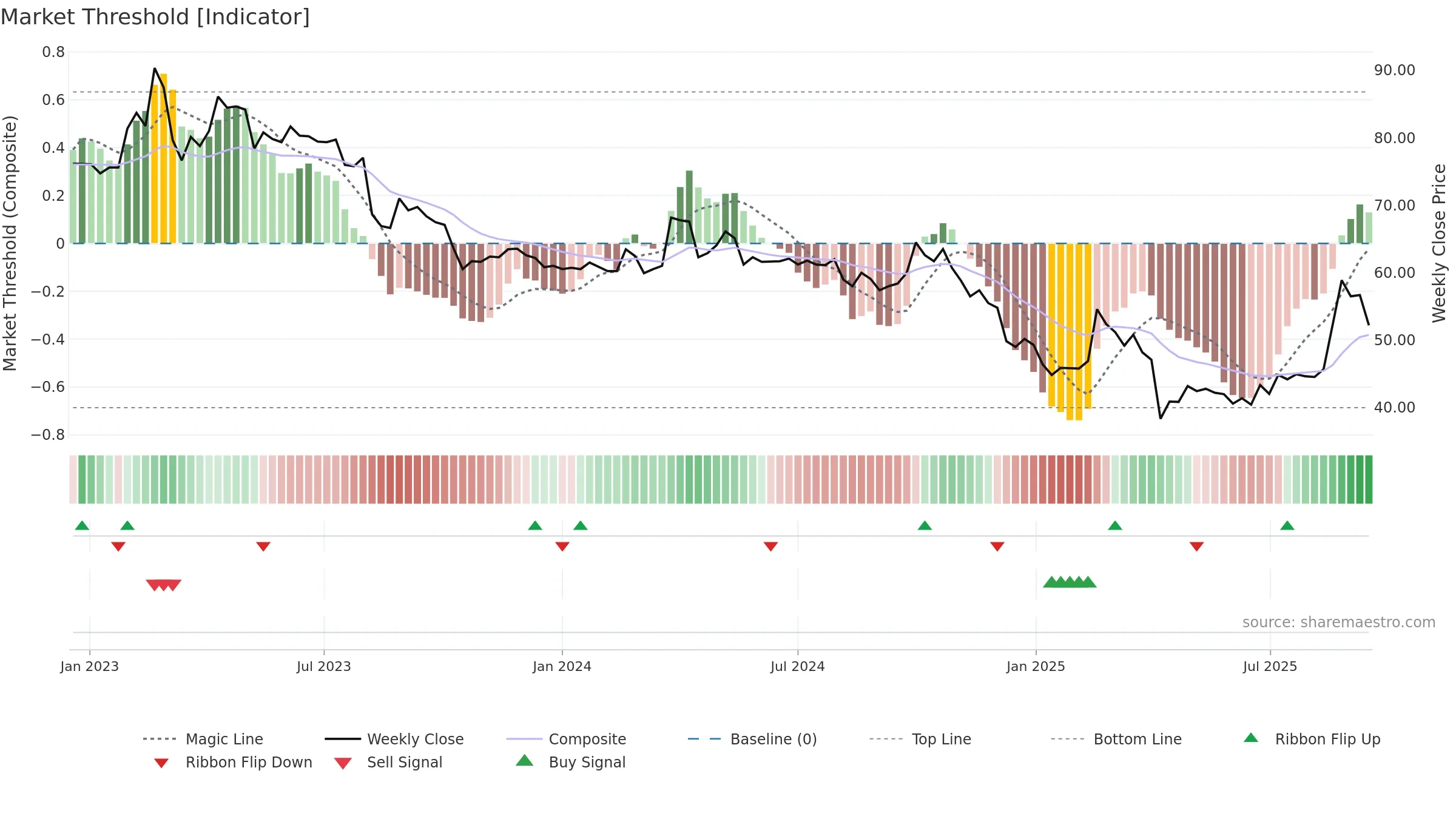 6666 weekly Market Threshold chart, closing 2025-09-15.