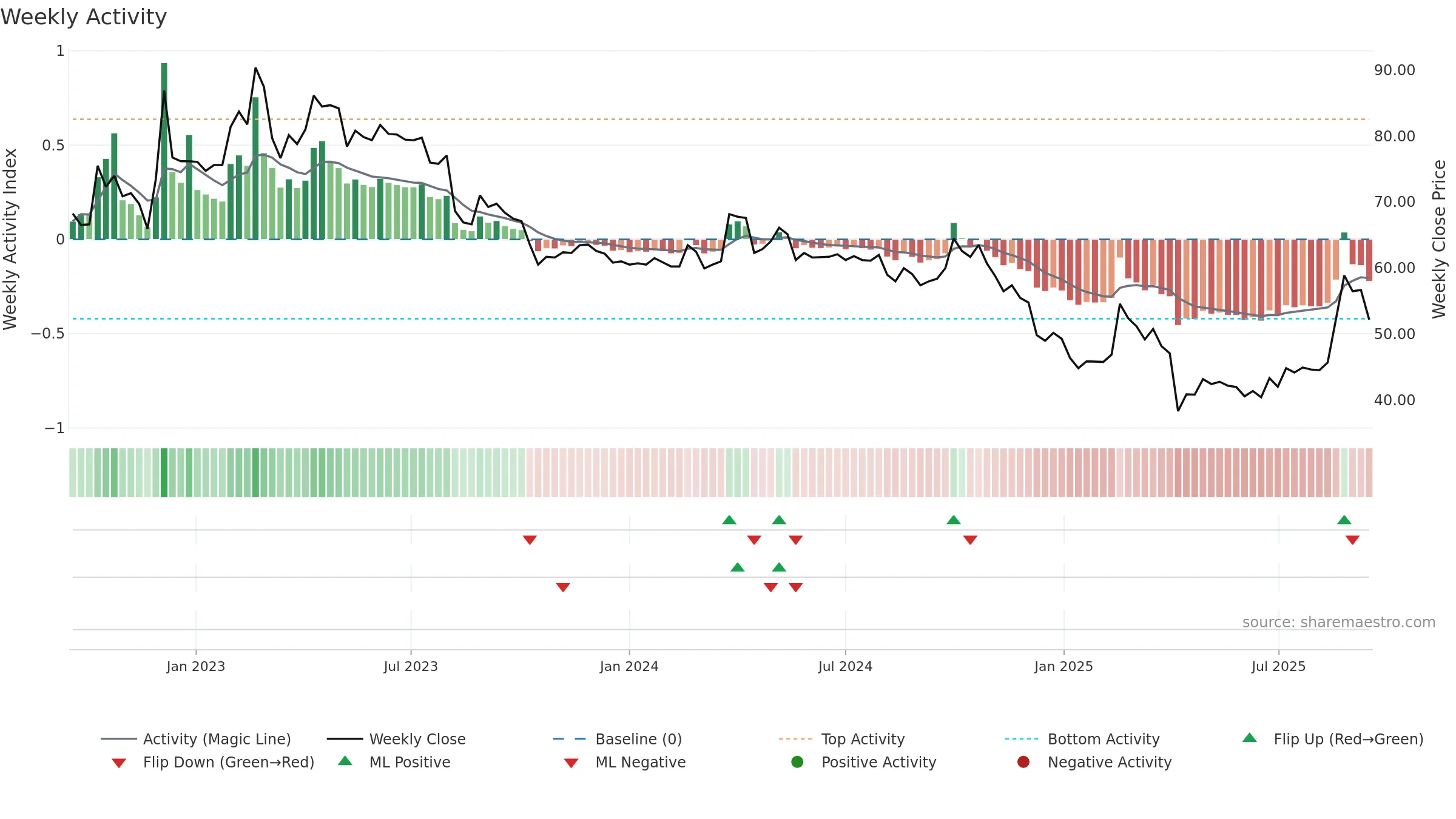 6666 weekly Activity chart, closing 2025-09-15.